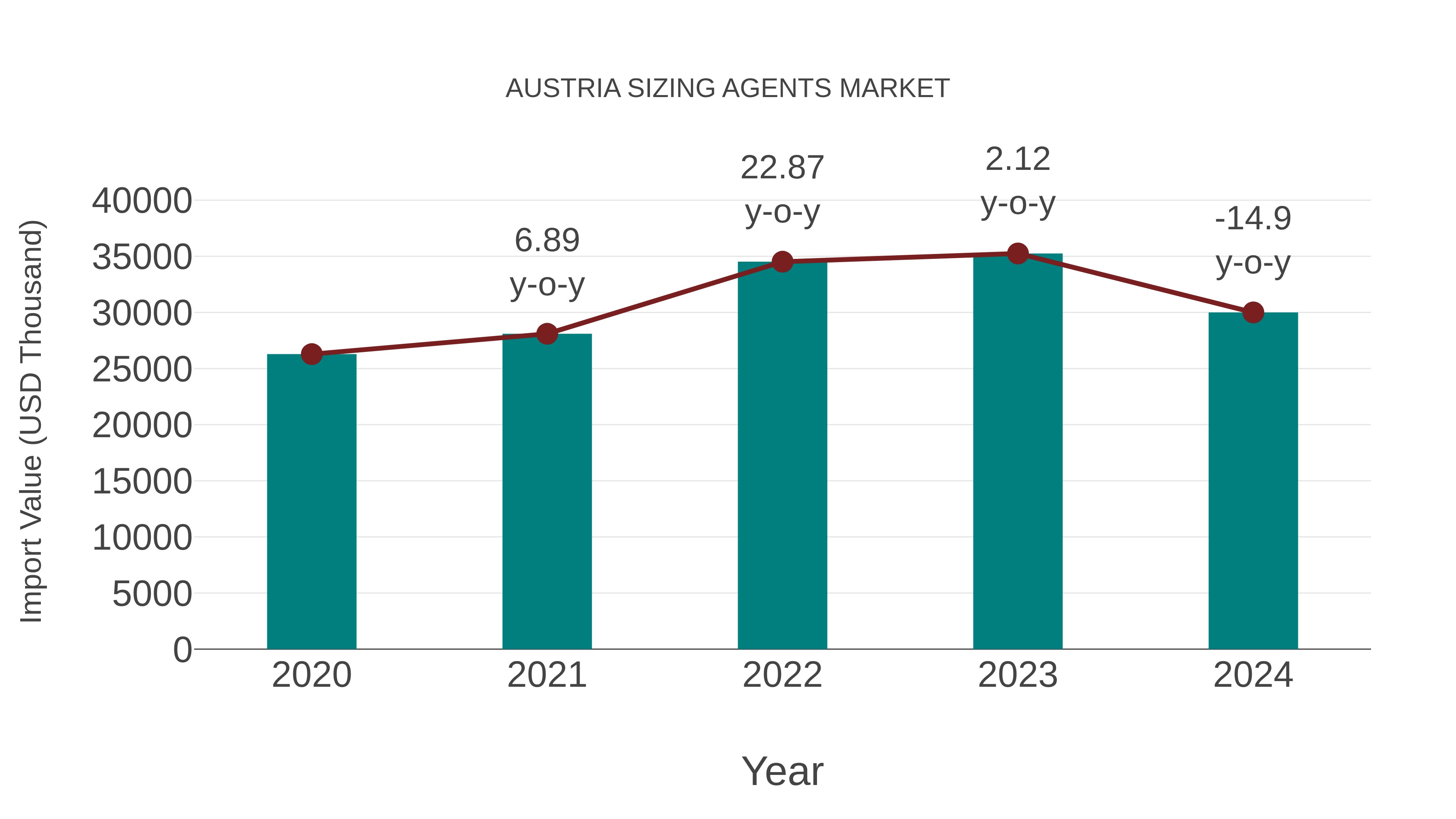  Austria Sizing Agents Market: Import Trend Analysis