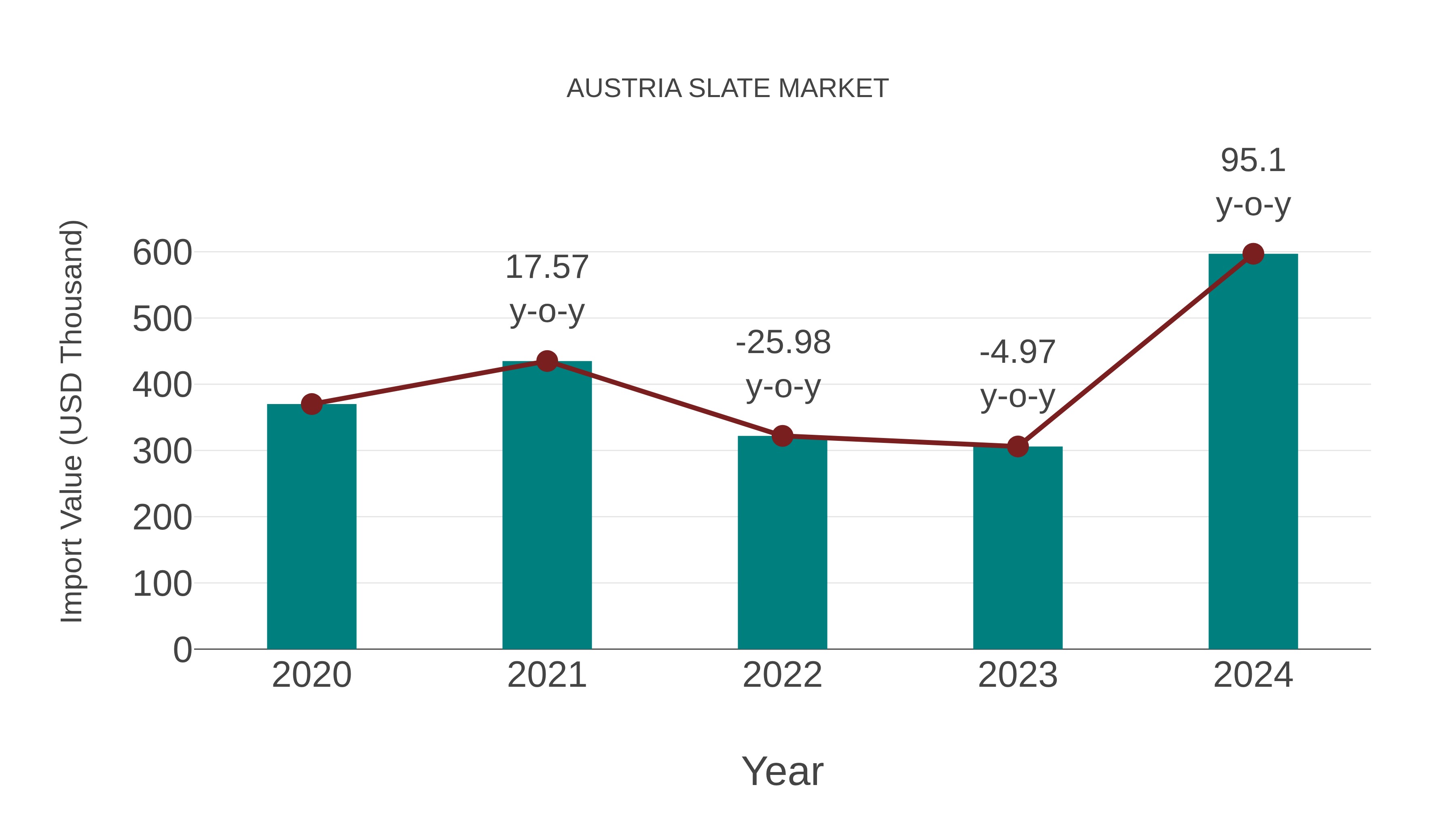  Austria Slate Market: Import Trend Analysis