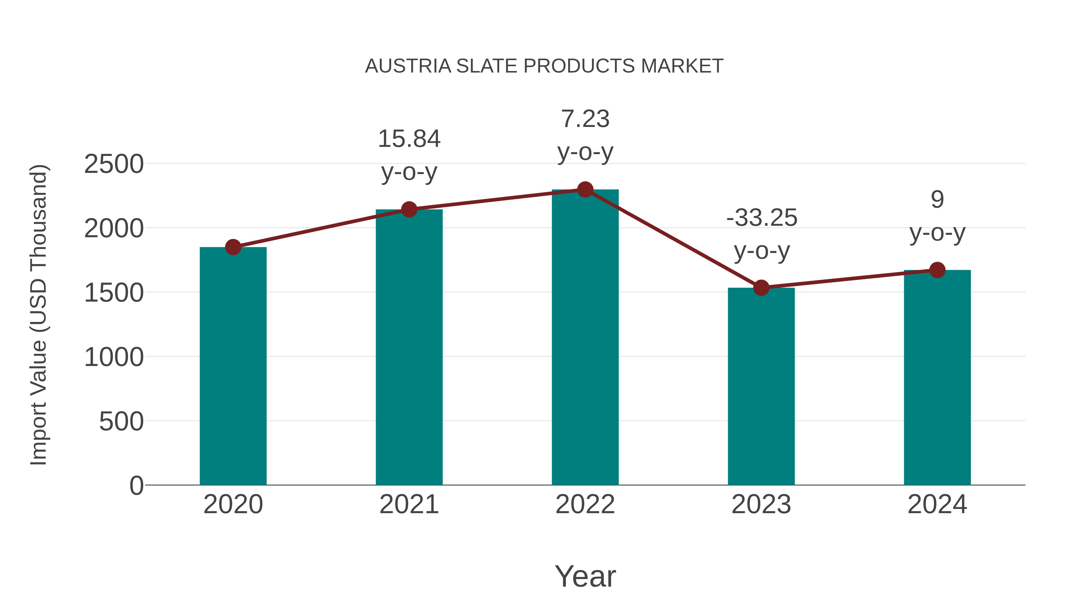  Austria Slate Products Market: Import Trend Analysis