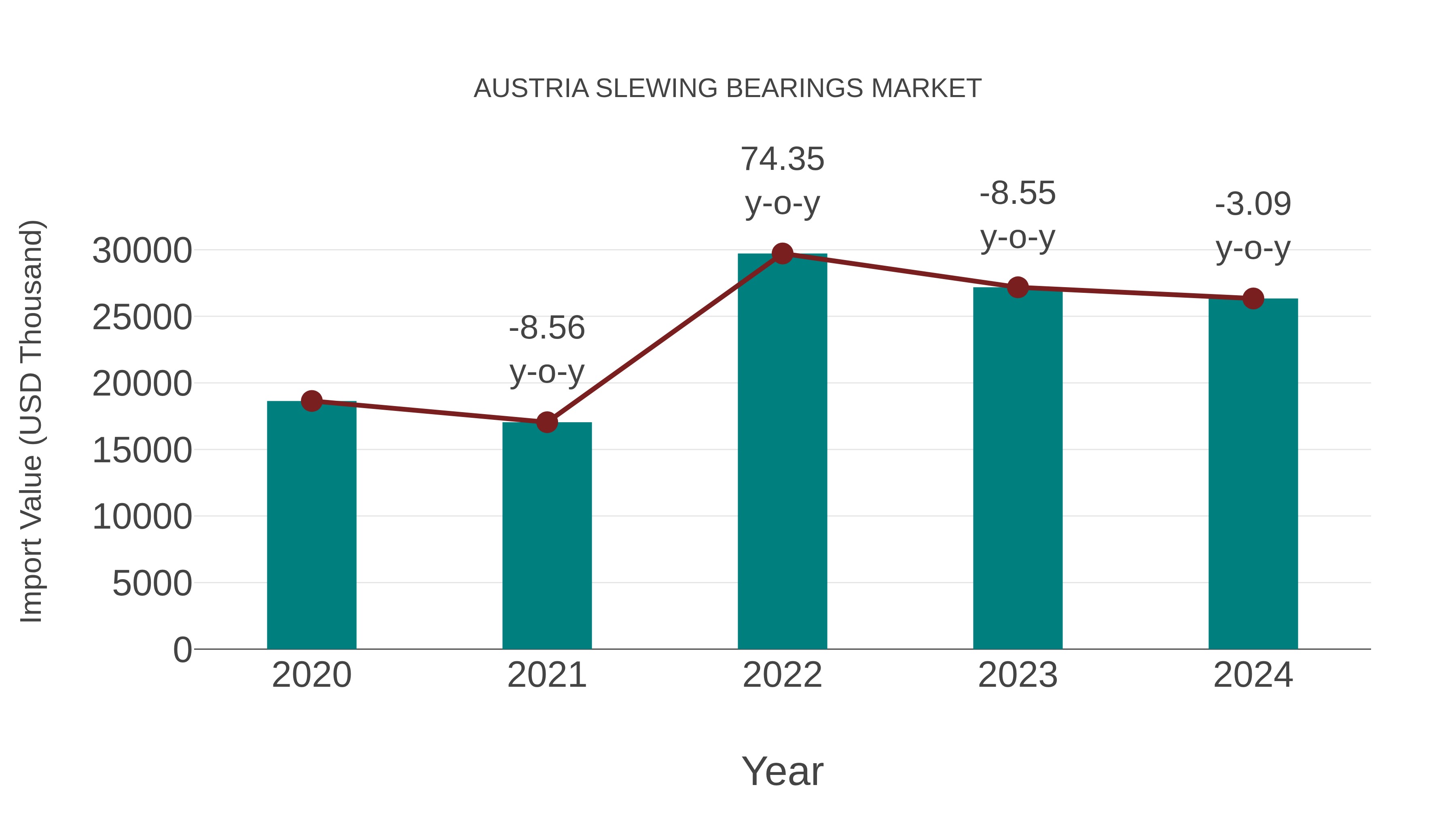  Austria Slewing Bearings Market: Import Trend Analysis