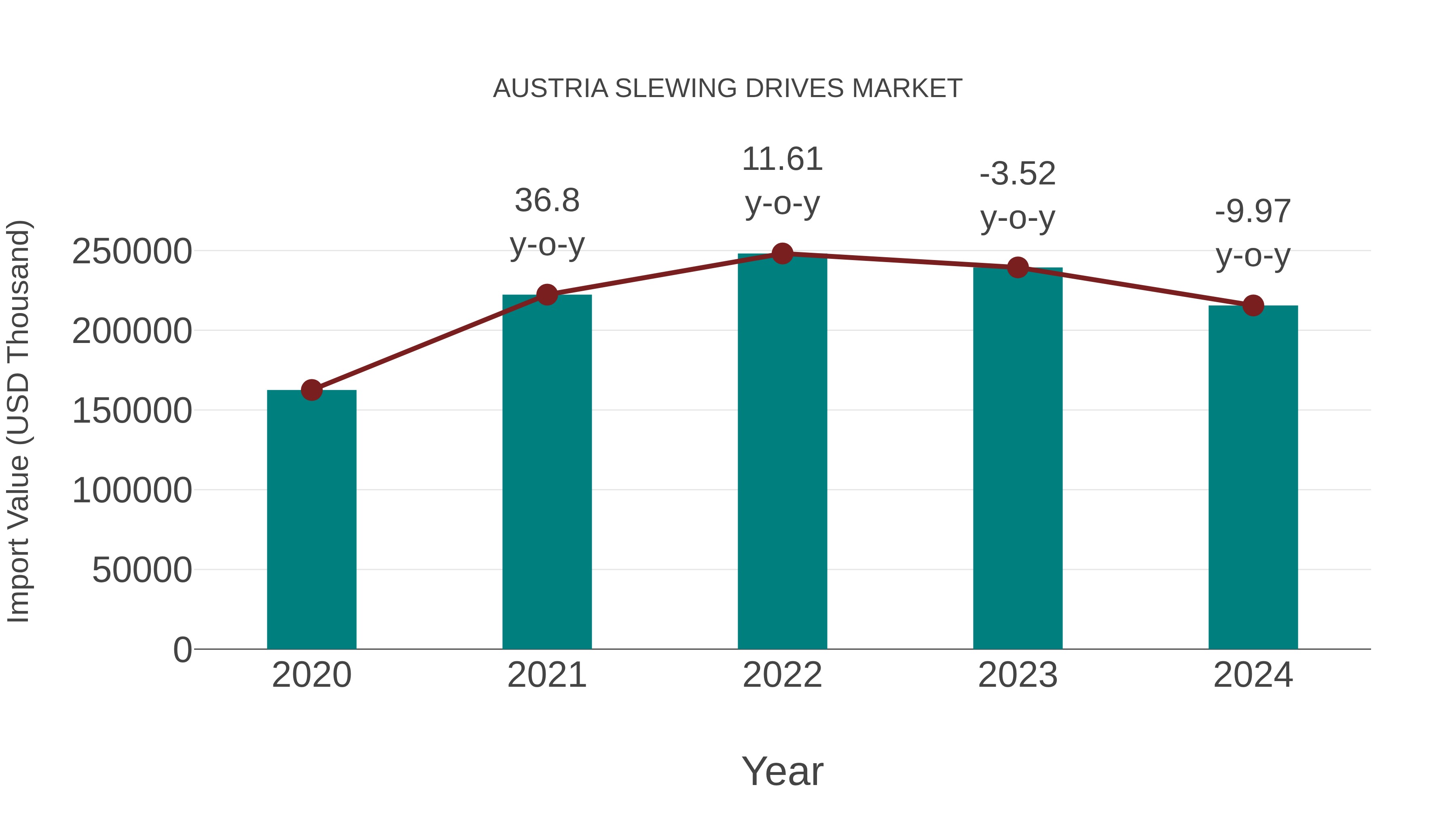  Austria Slewing Drives Market: Import Trend Analysis