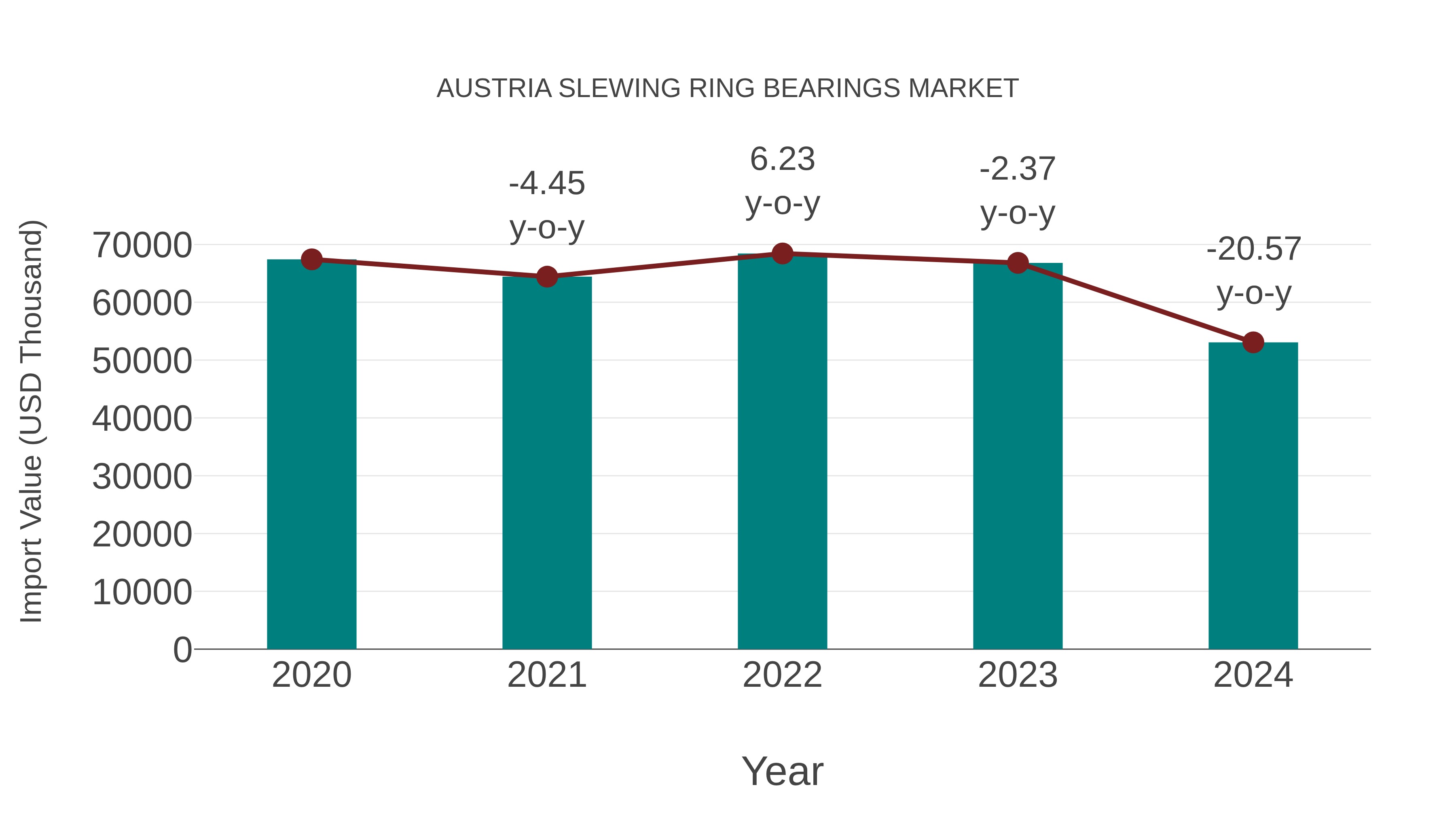  Austria Slewing Ring Bearings Market: Import Trend Analysis