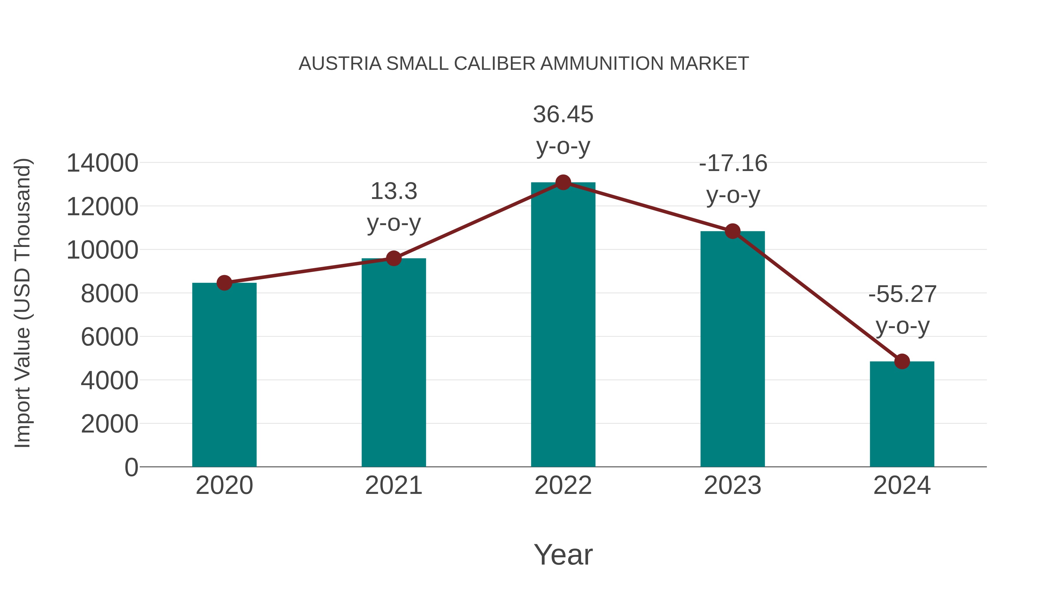  Austria Small Caliber Ammunition Market: Import Trend Analysis