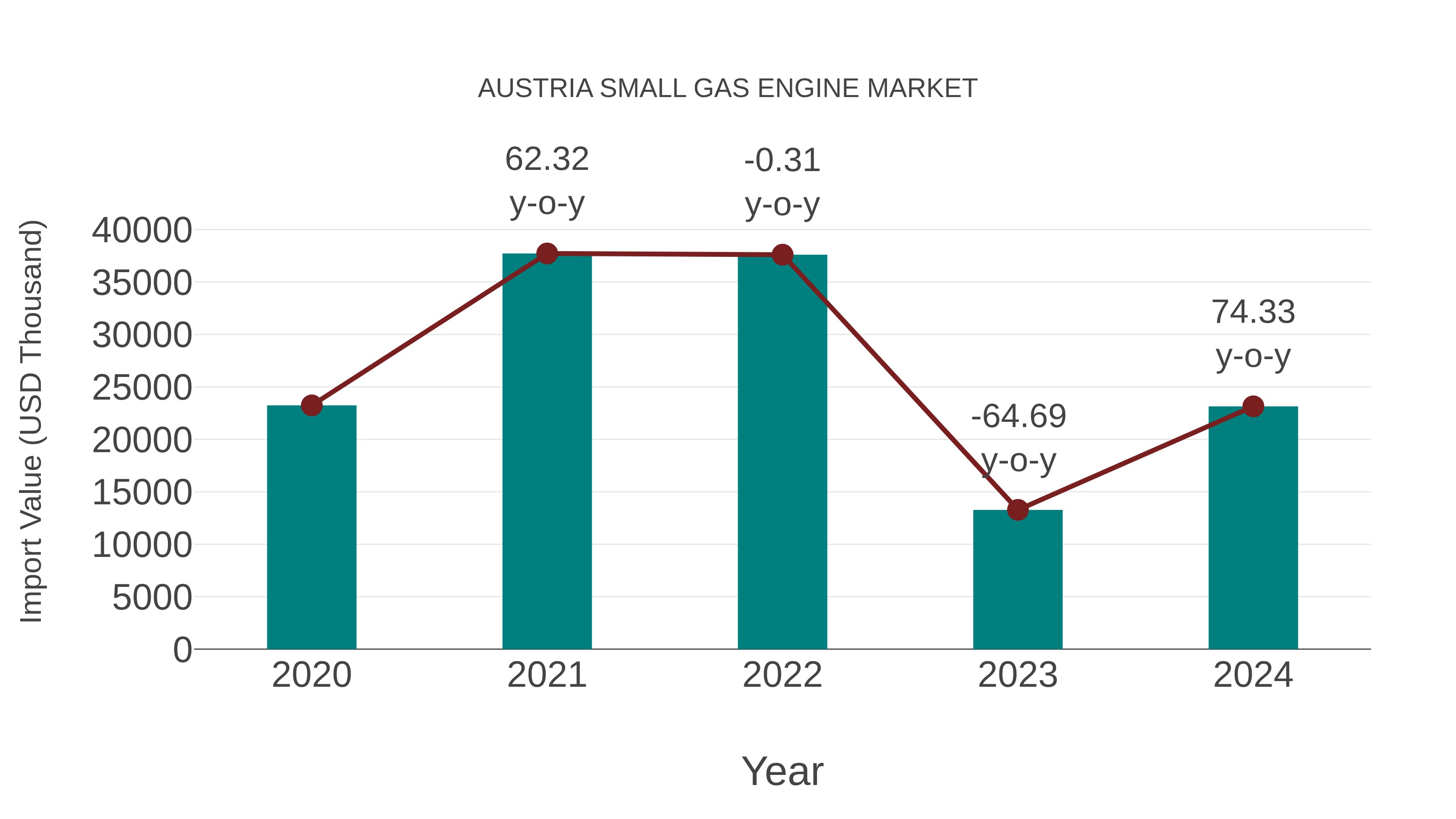  Austria Small Gas Engine Market: Import Trend Analysis