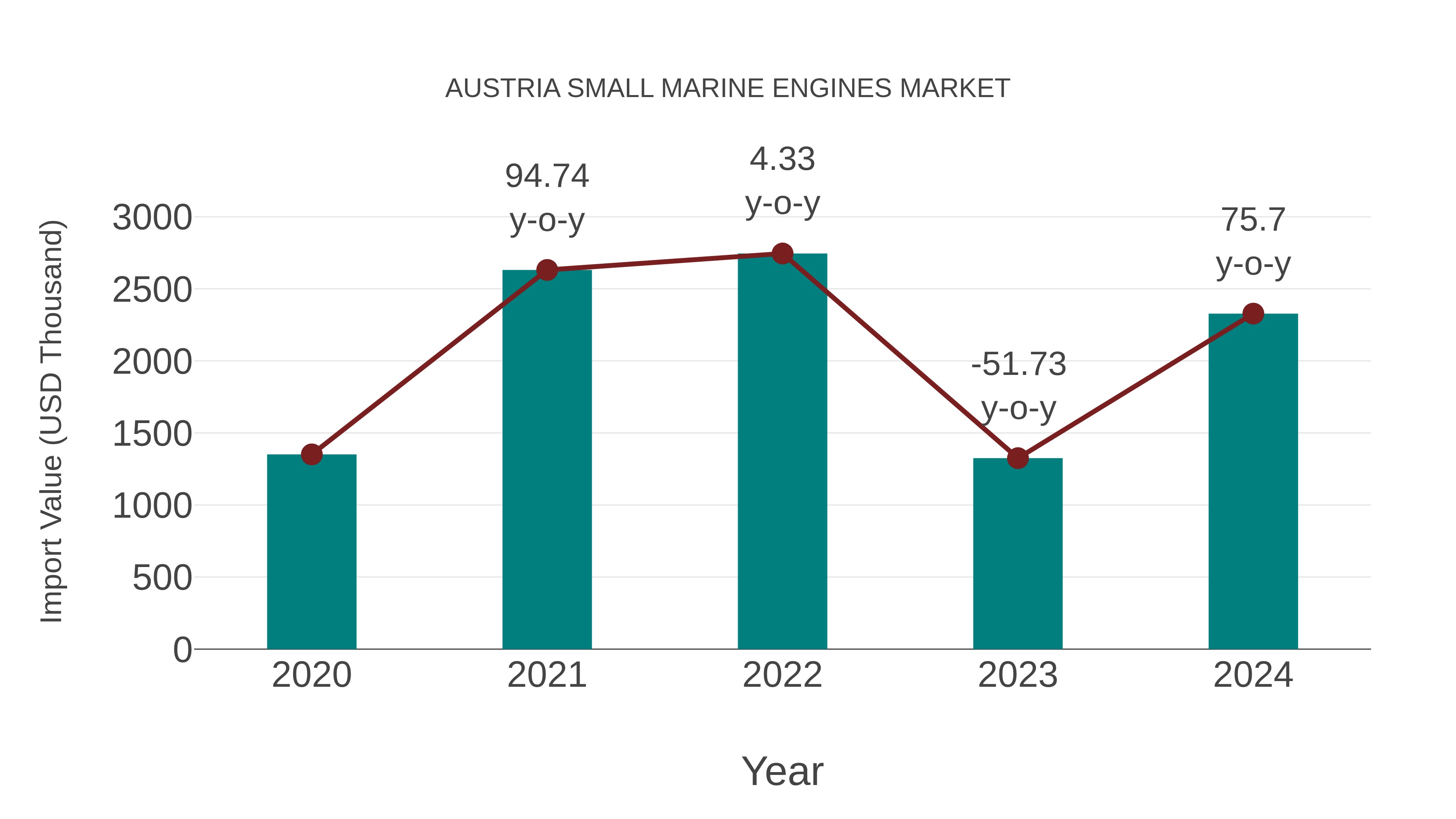  Austria Small Marine Engines Market: Import Trend Analysis