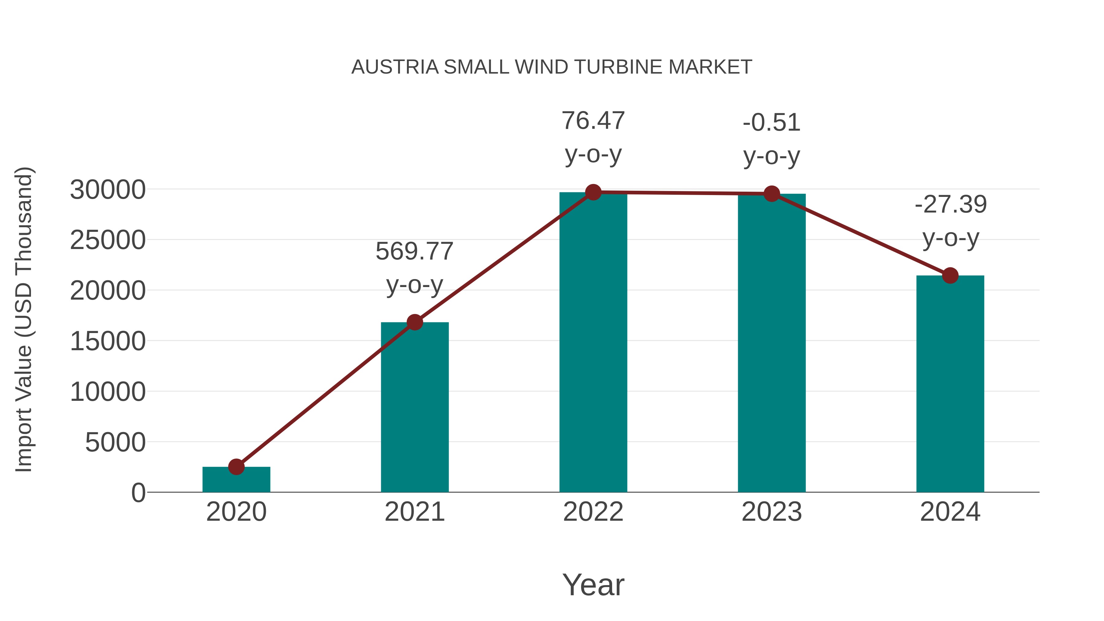  Austria Small Wind Turbine Market: Import Trend Analysis