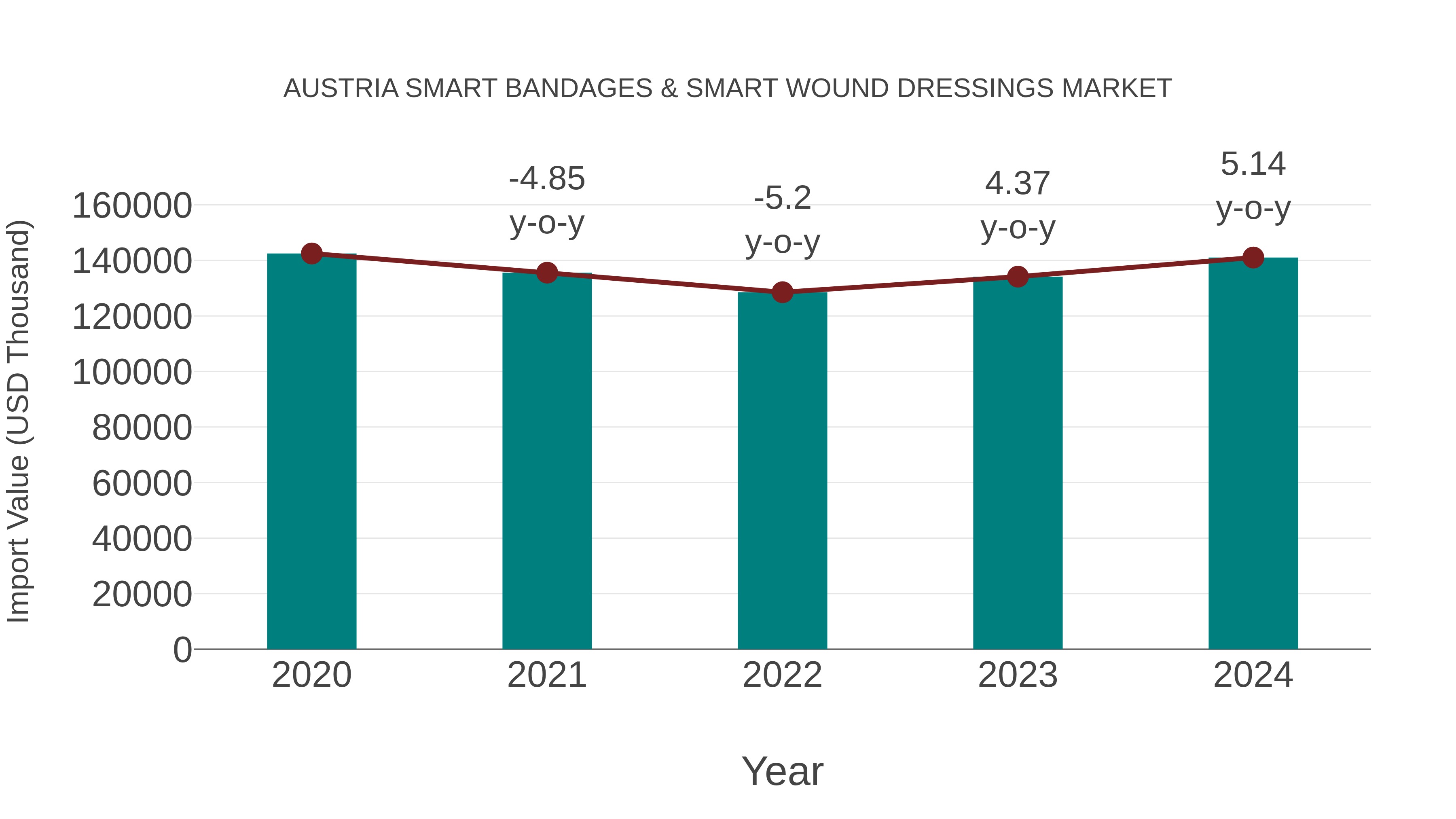 Austria Smart Bandages & Smart Wound Dressings Market: Import Trend Analysis