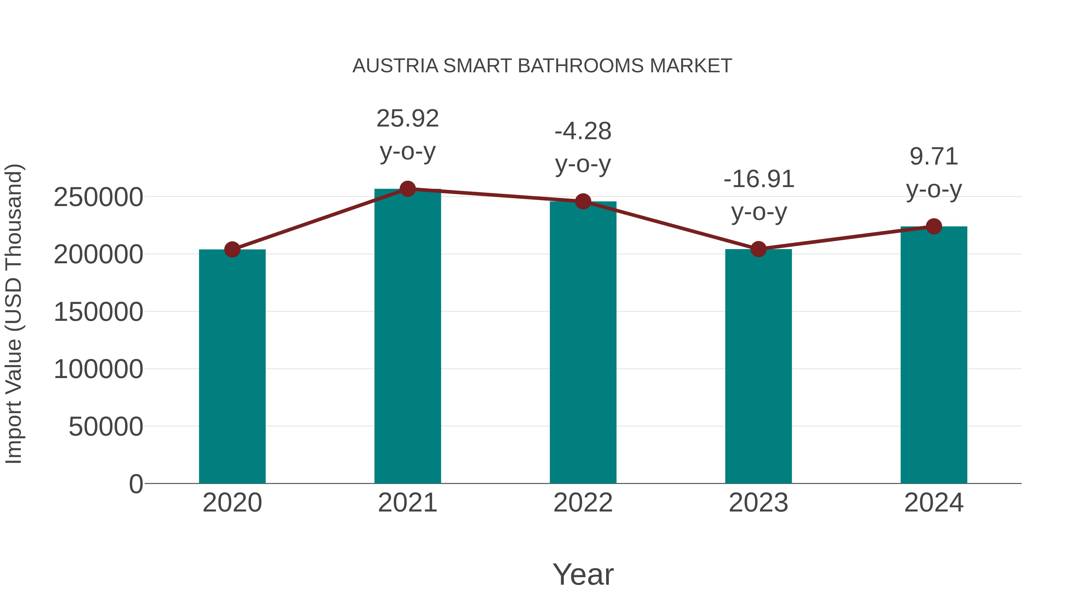 Austria Smart Bathrooms Market: Import Trend Analysis