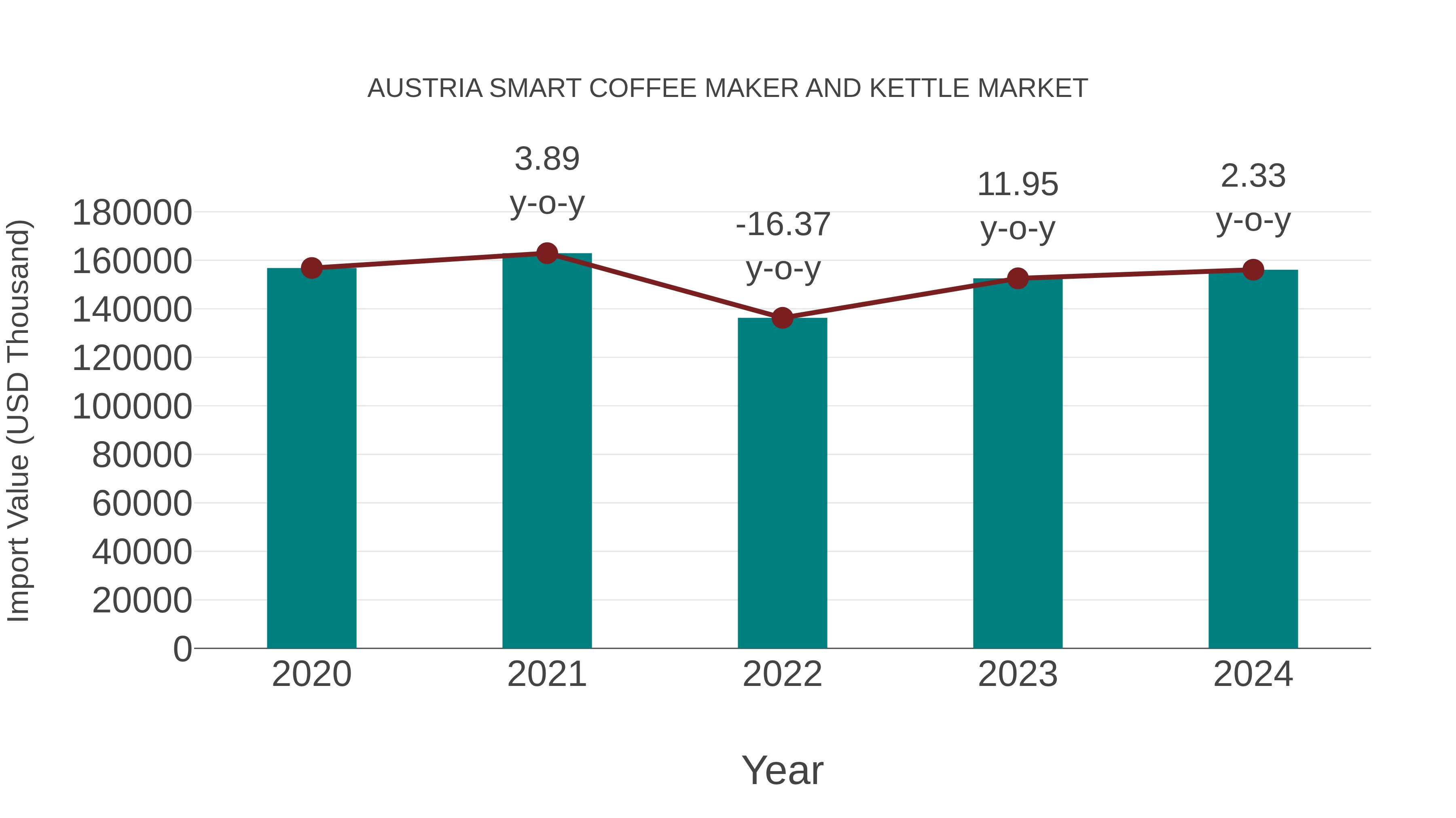 Austria Smart Coffee Maker and Kettle Market: Import Trend Analysis