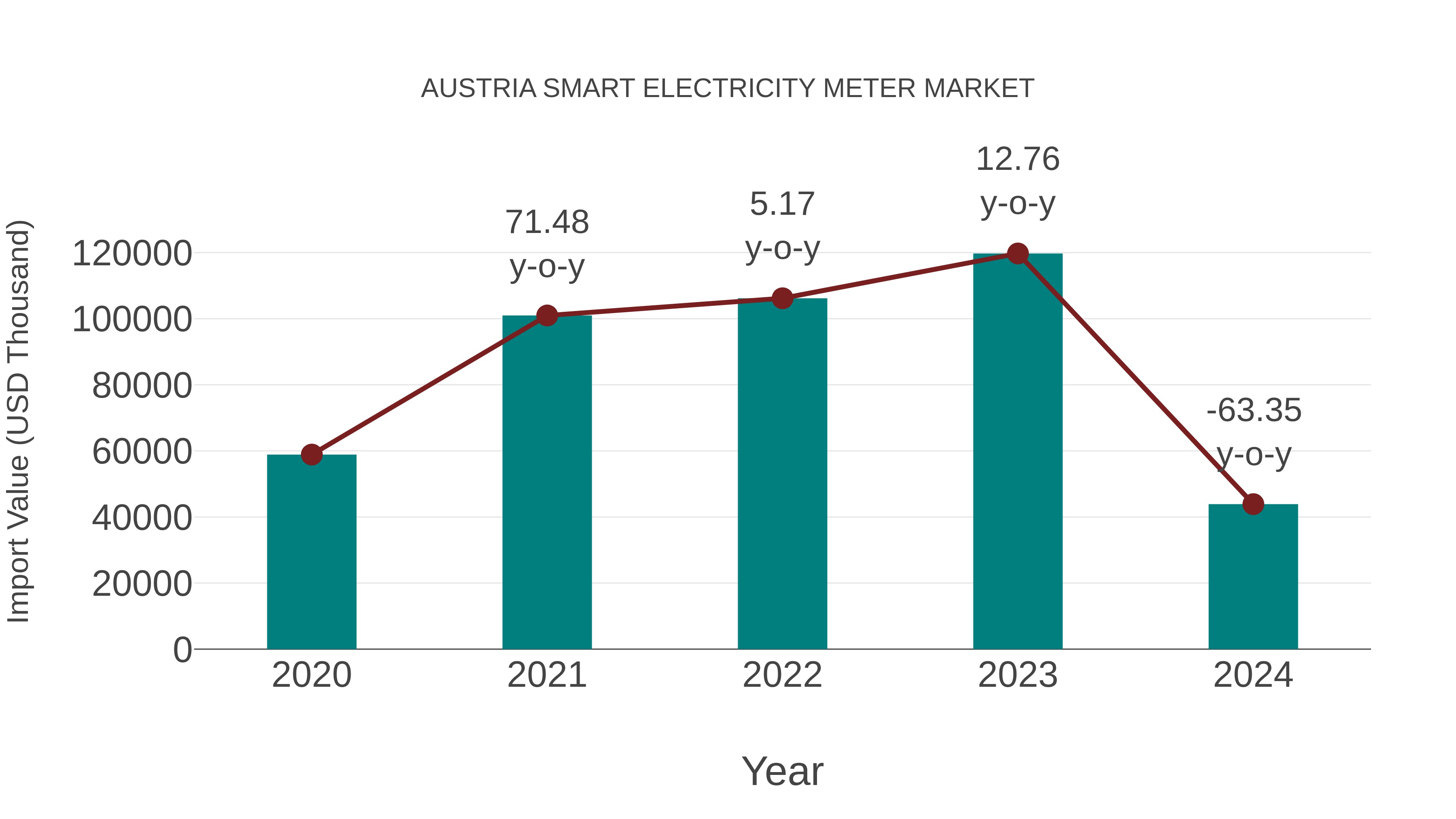 Austria Smart Electricity Meter Market: Import Trend Analysis