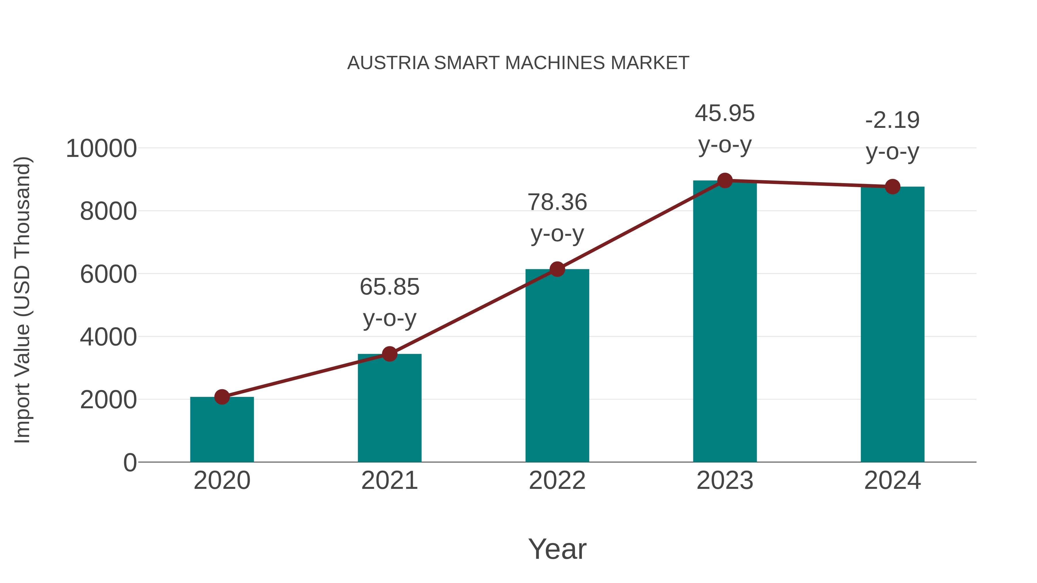 Austria Smart Machines Market: Import Trend Analysis