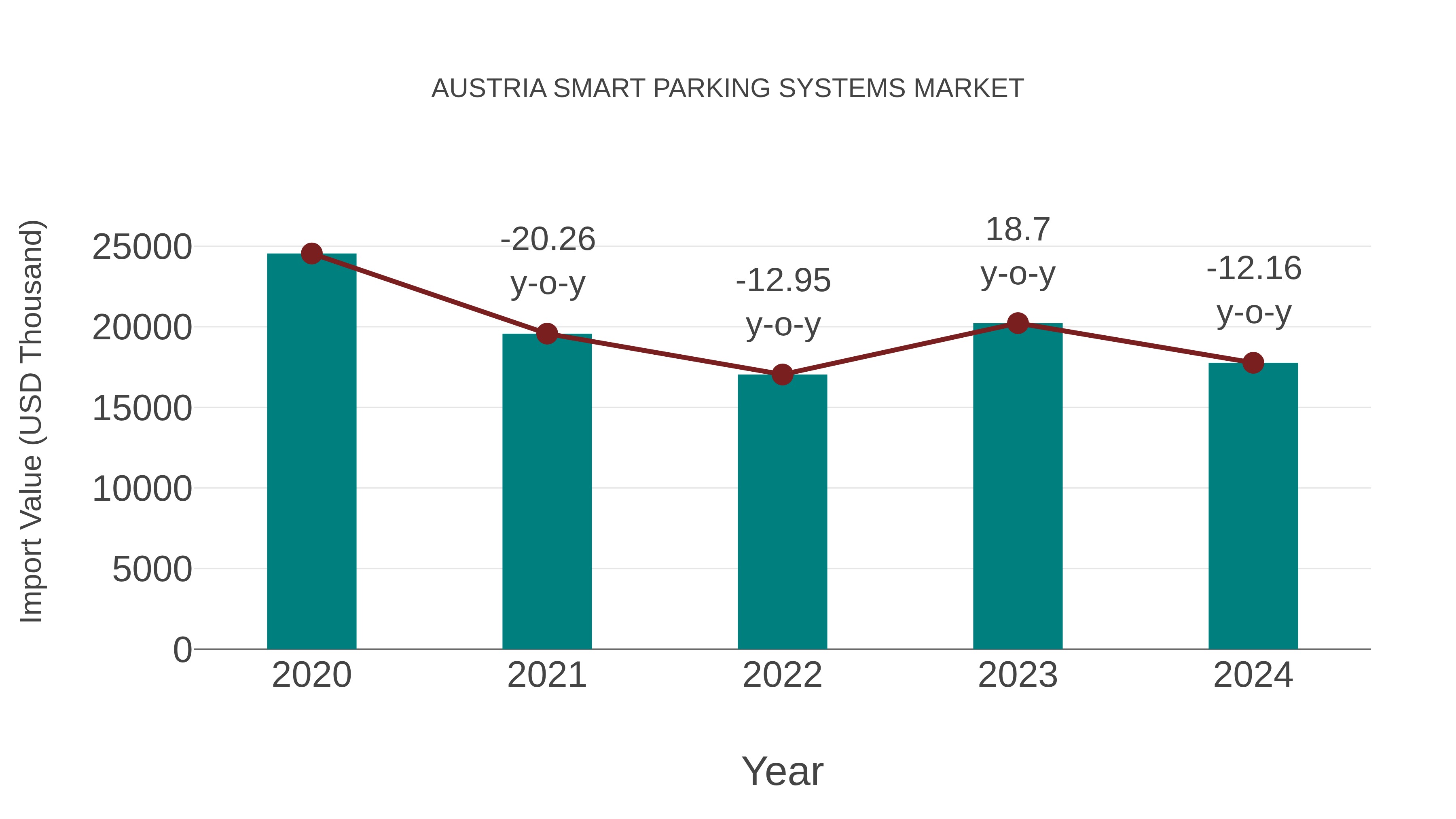  Austria Smart Parking Systems Market: Import Trend Analysis