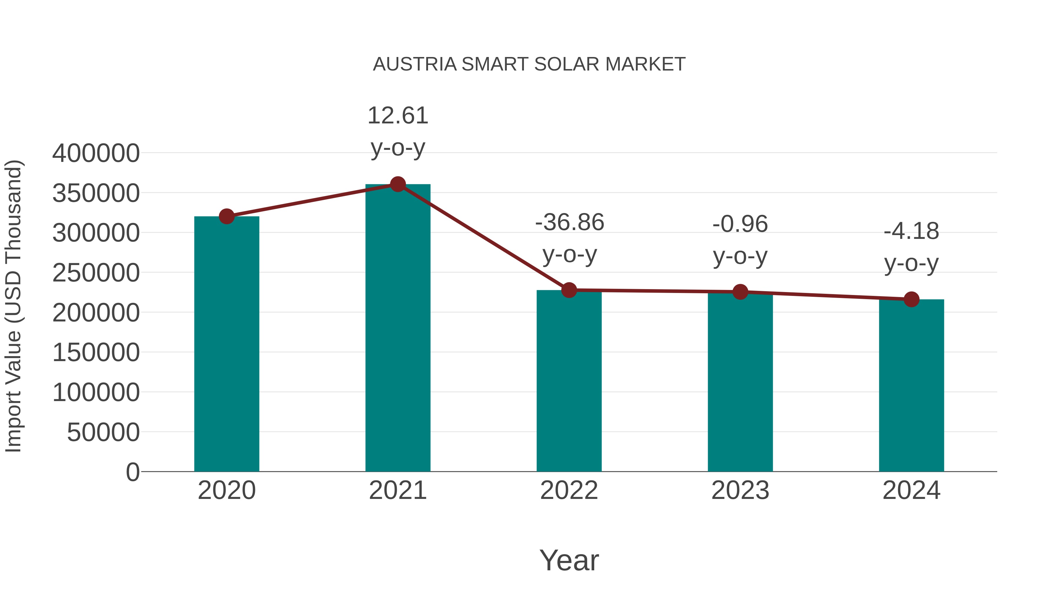 Austria Smart Solar Market: Import Trend Analysis