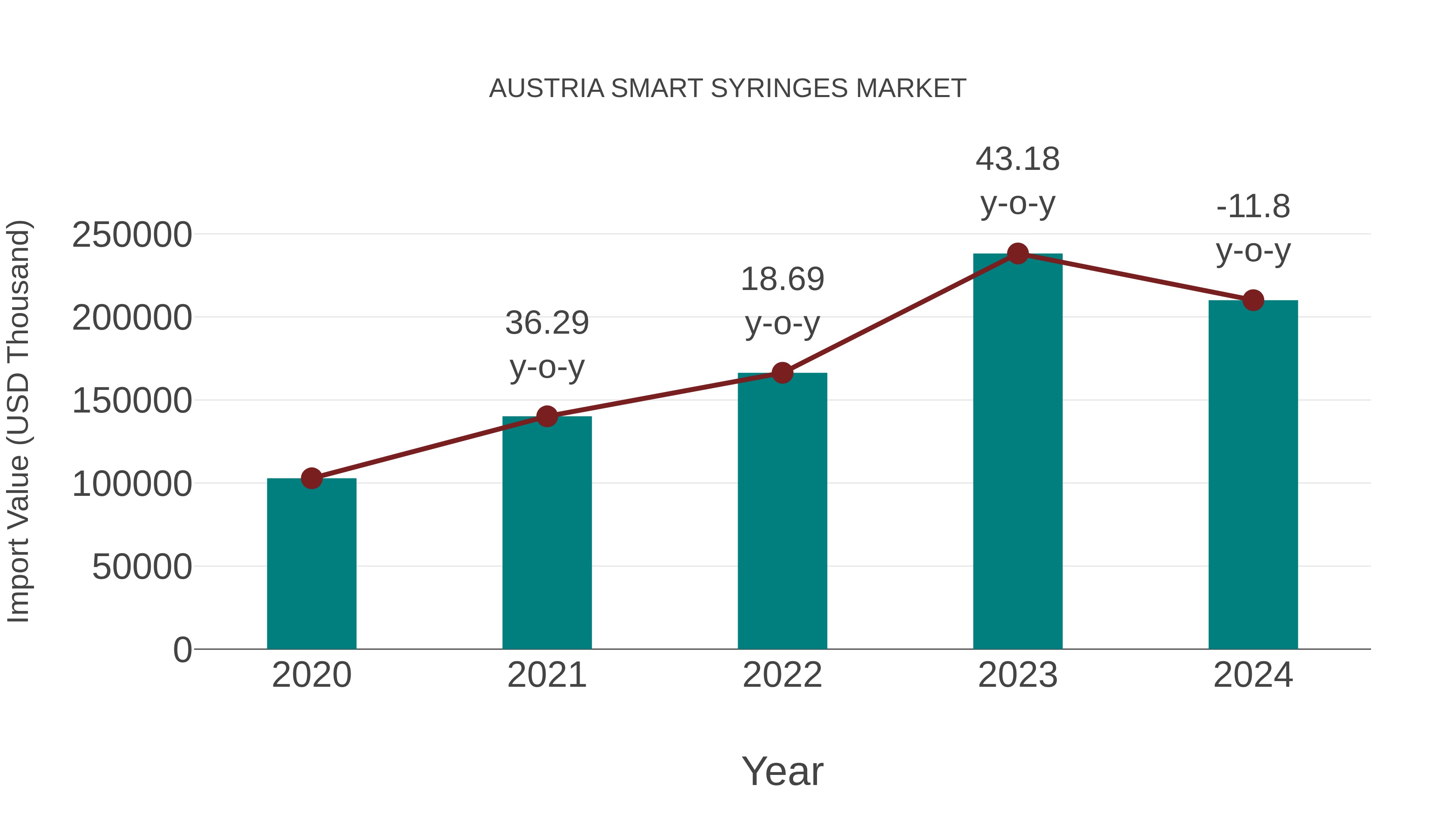  Austria Smart Syringes Market: Import Trend Analysis