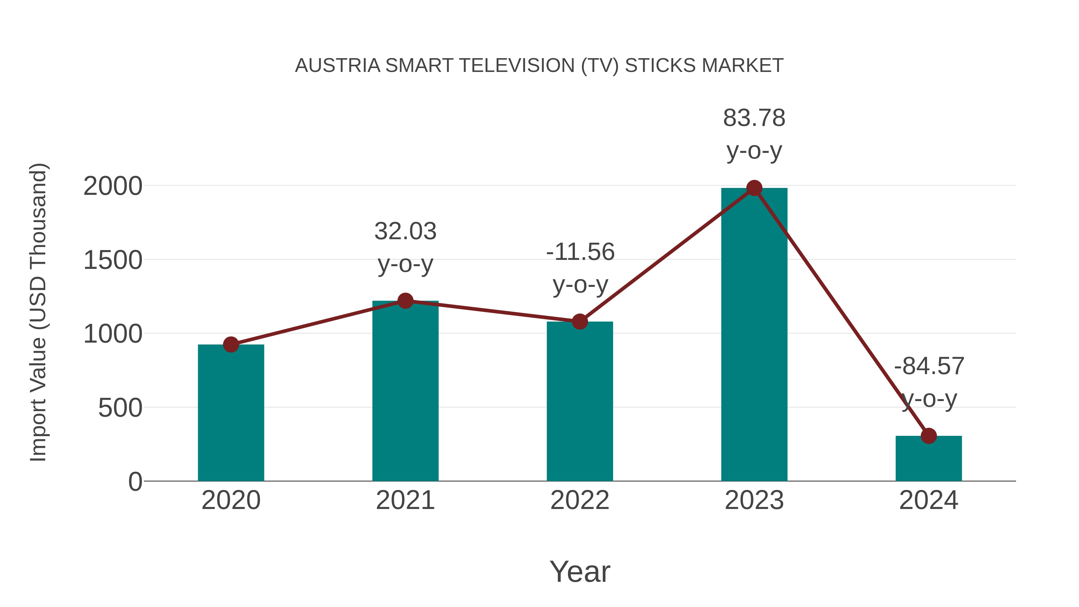  Austria Smart Television (Tv) Sticks Market: Import Trend Analysis