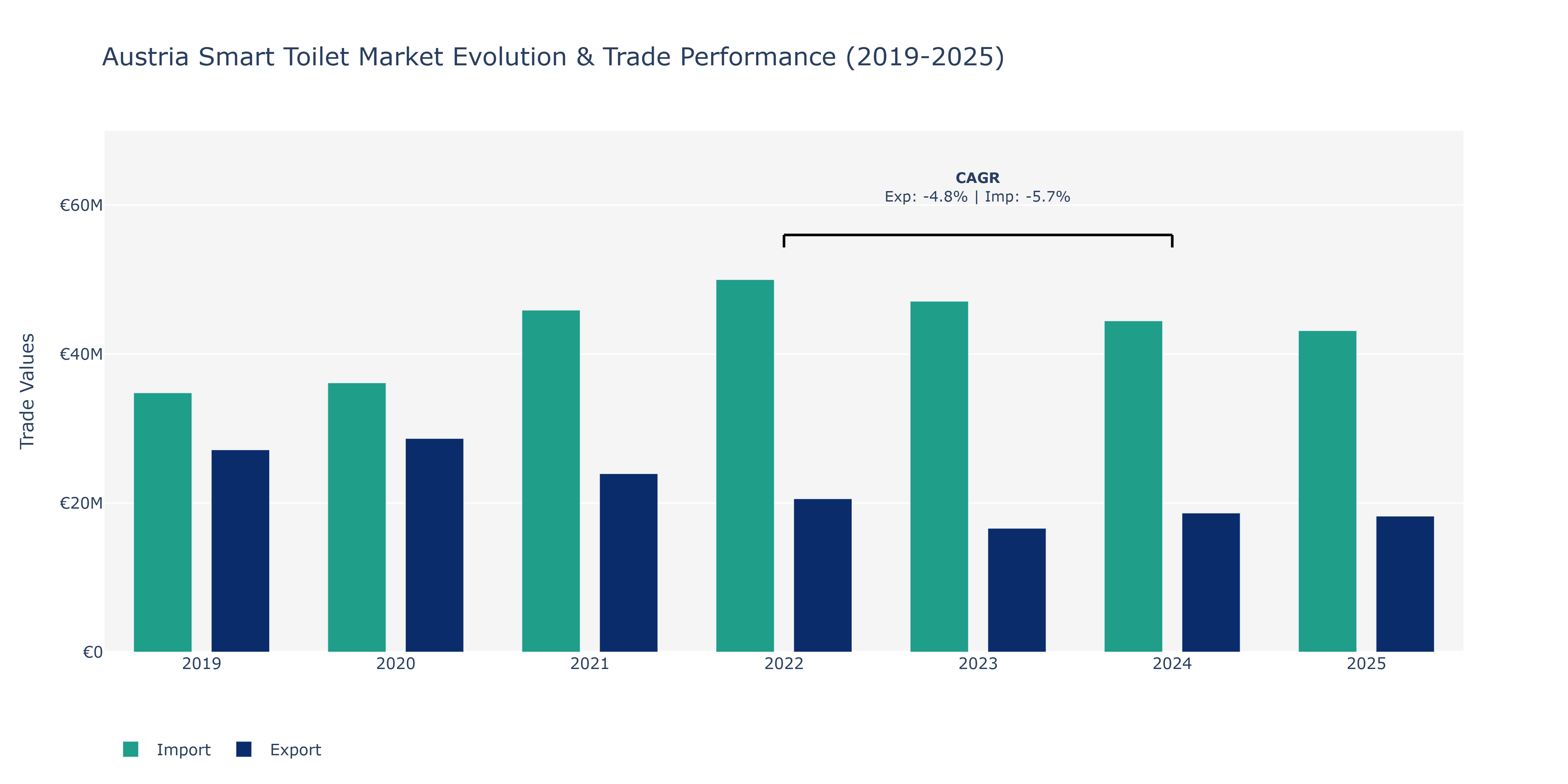 Austria Smart Toilet Market: Production & Trade Performance (2019-2025)