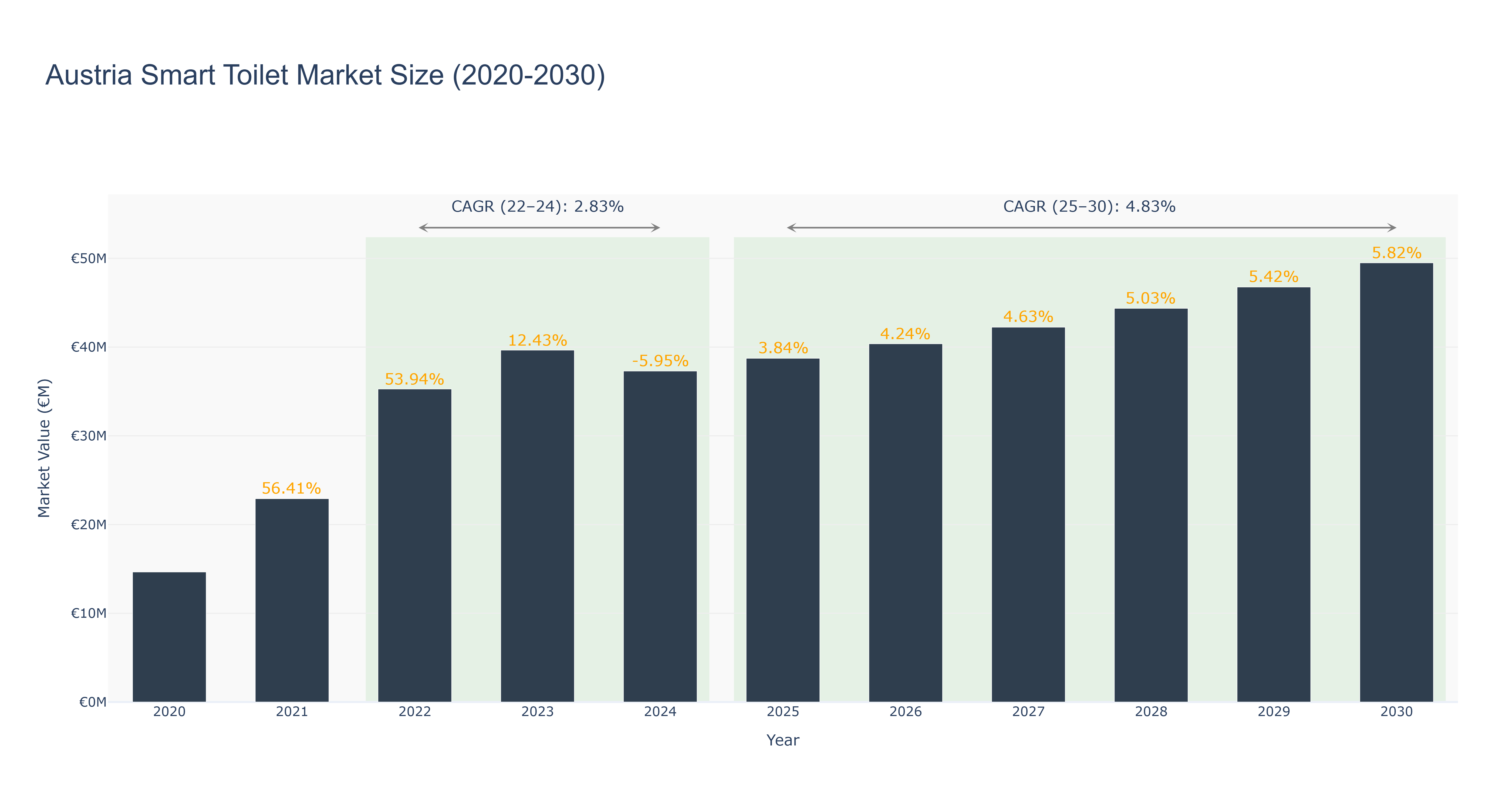 Austria Smart Toilet Market Size (2020-2030)