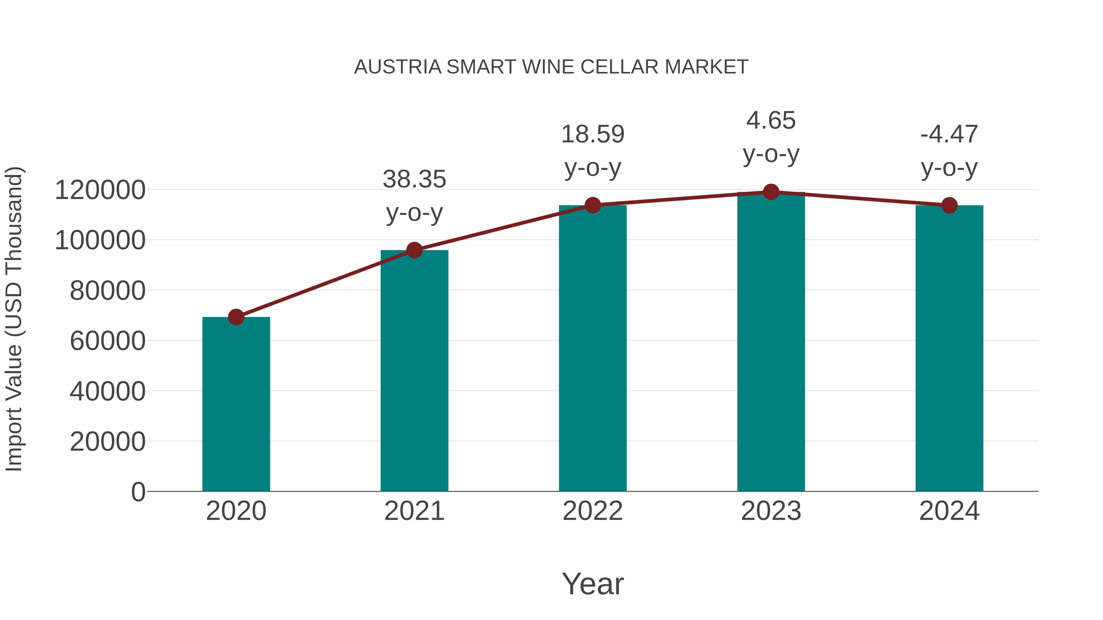  Austria Smart Wine Cellar Market: Import Trend Analysis
