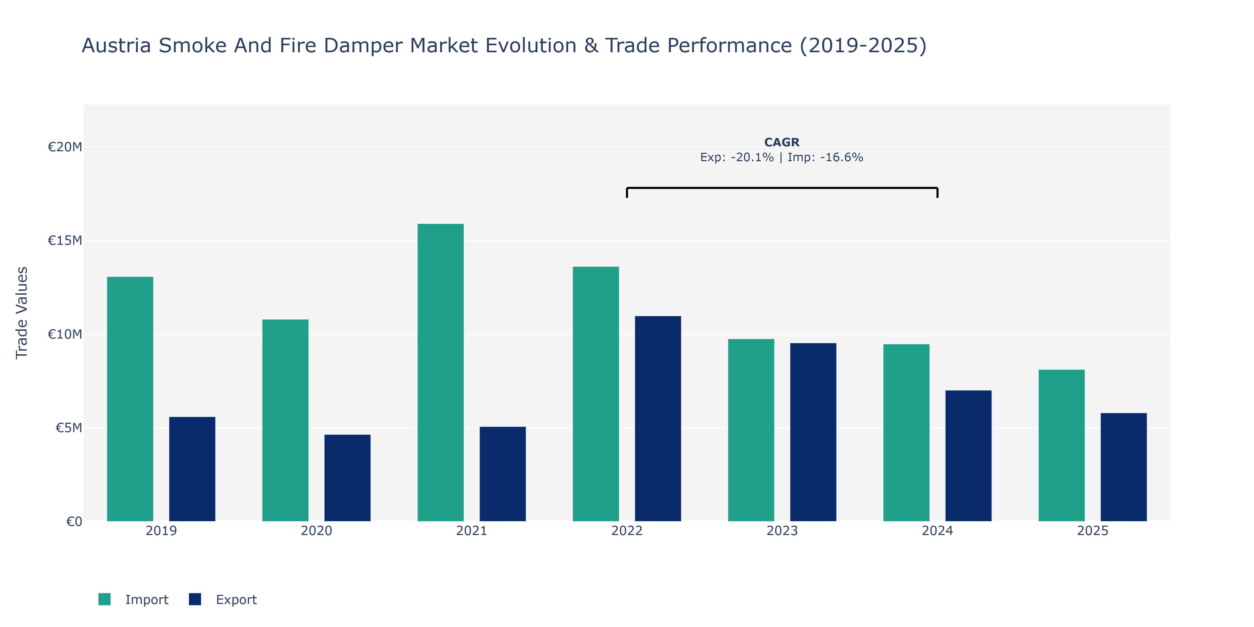 Austria Smoke And Fire Damper Market: Production & Trade Performance (2019-2025)