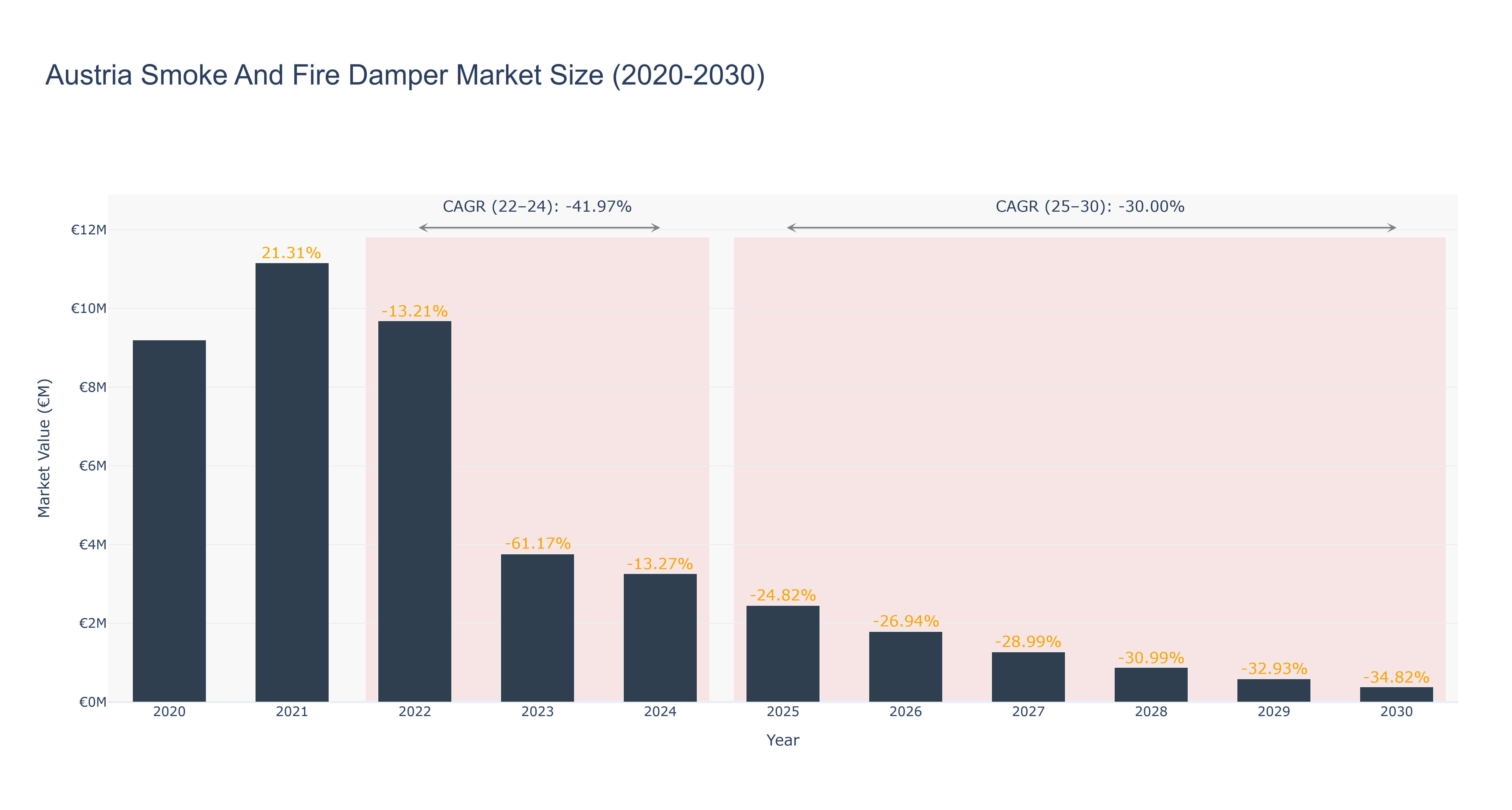 Austria Smoke And Fire Damper Market Size (2020-2030)