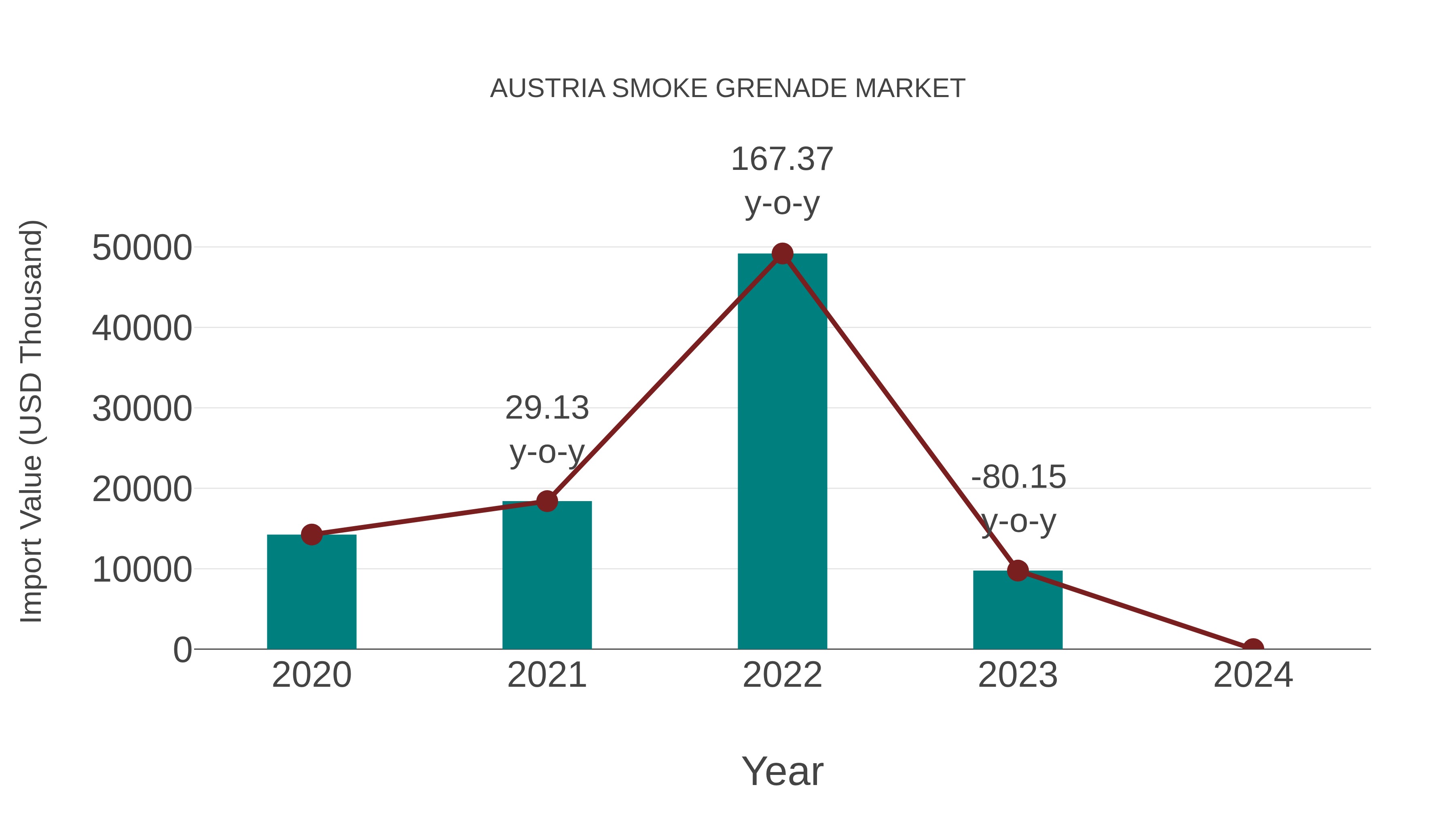  Austria Smoke Grenade Market: Import Trend Analysis