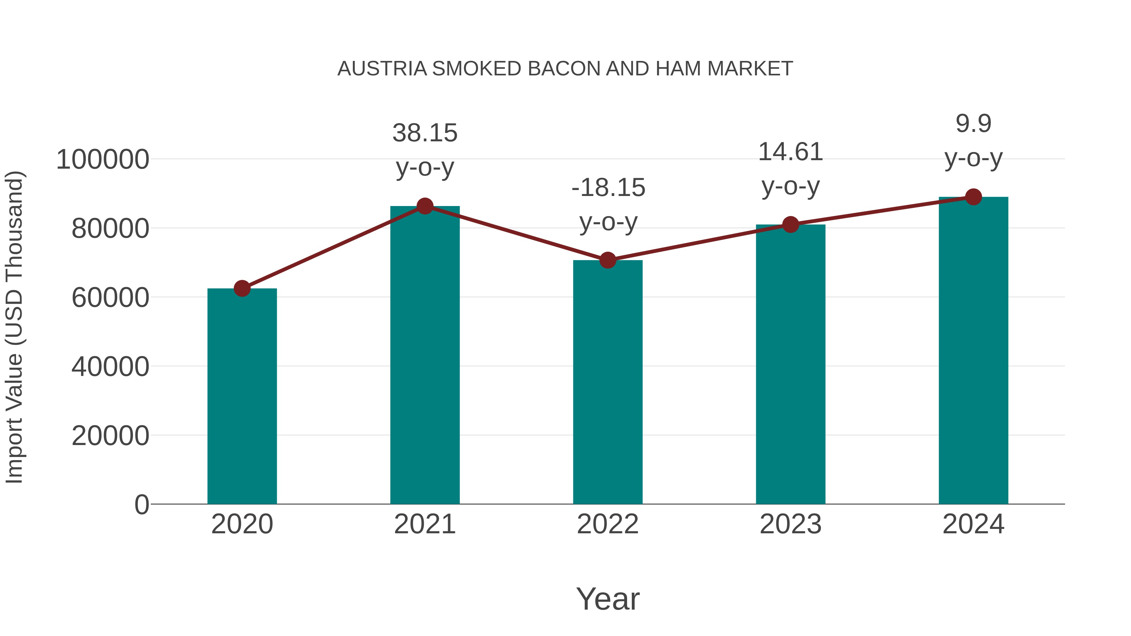  Austria Smoked Bacon and Ham Market: Import Trend Analysis