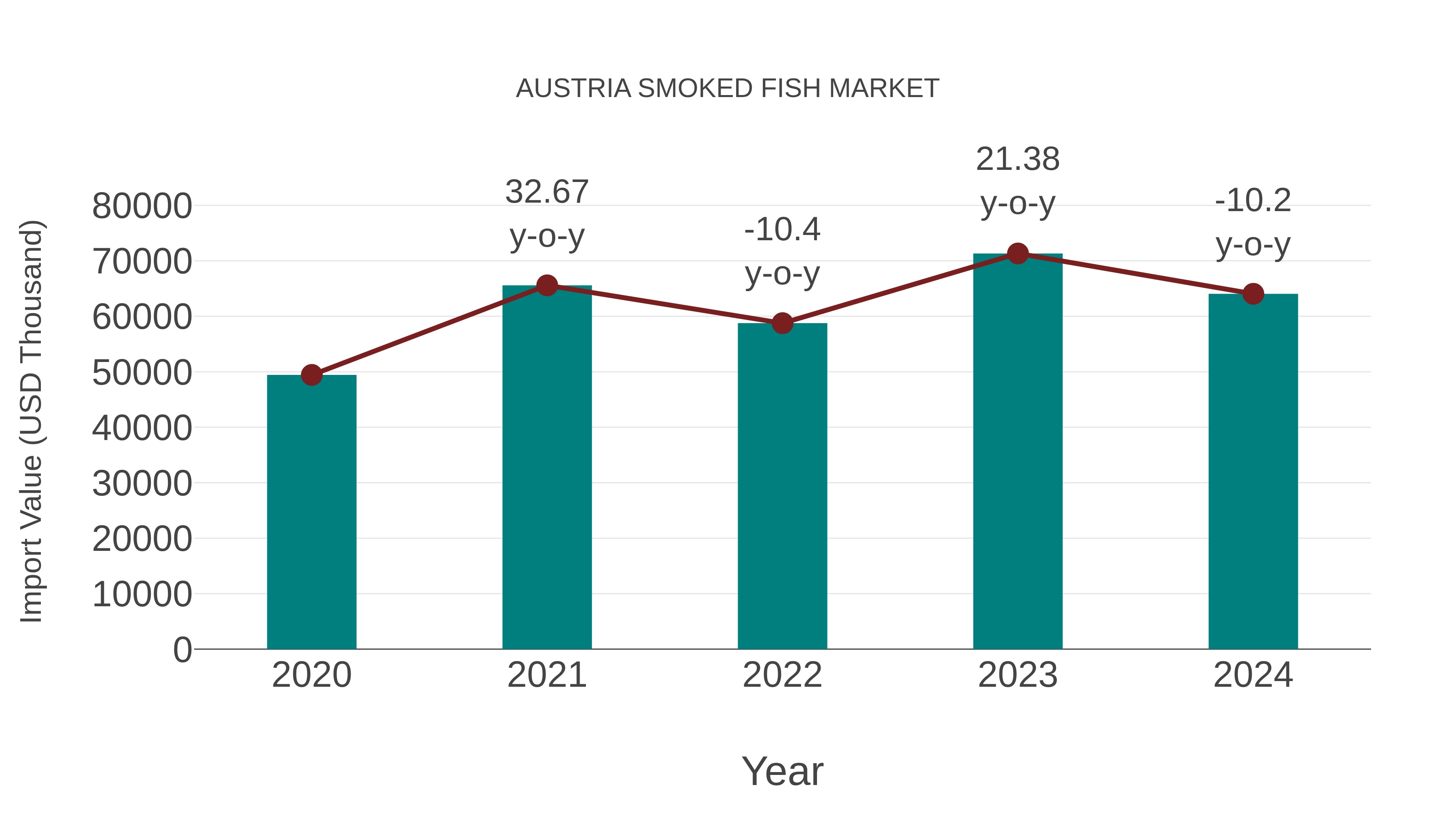 Austria Smoked Fish Market: Import Trend Analysis