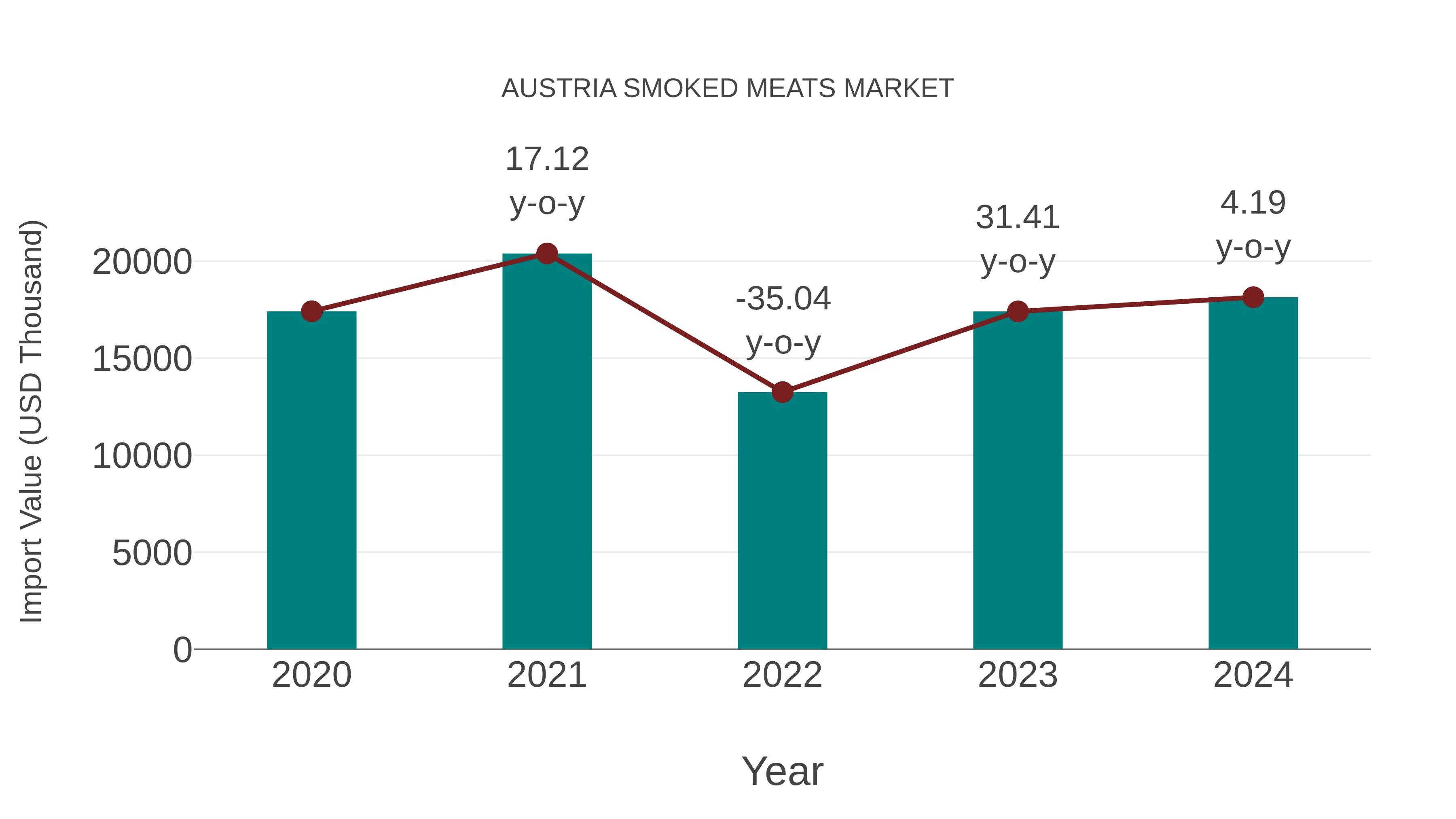 Austria Smoked Meats Market: Import Trend Analysis