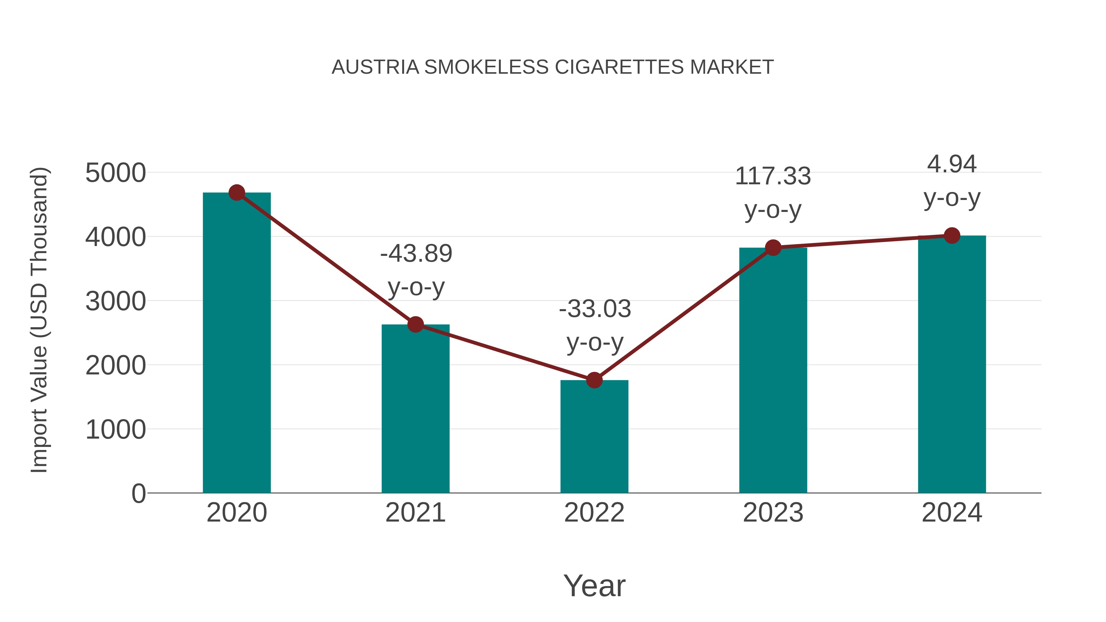 Austria Smokeless Cigarettes Market: Import Trend Analysis