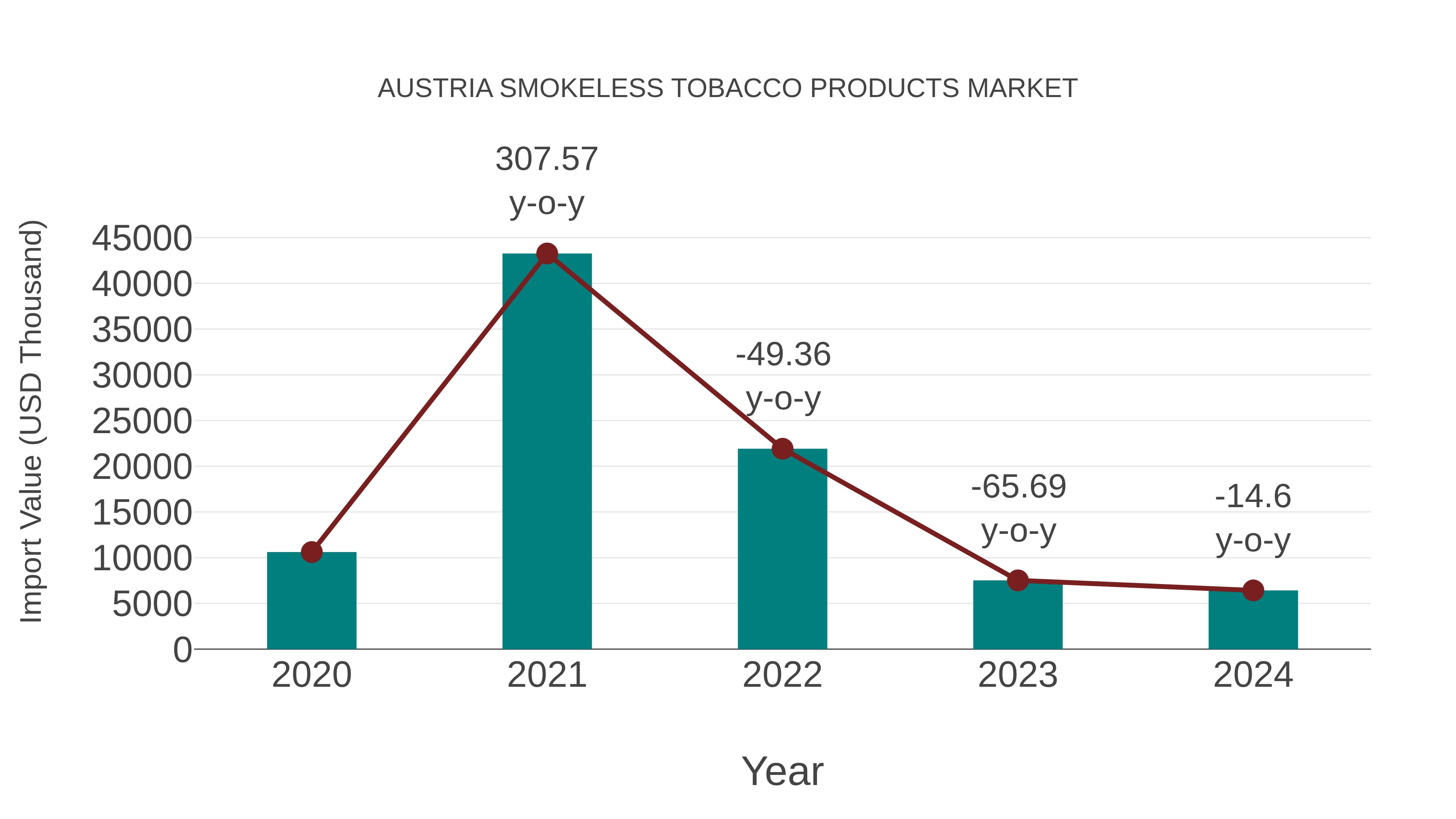 Austria Smokeless Tobacco Products Market: Import Trend Analysis