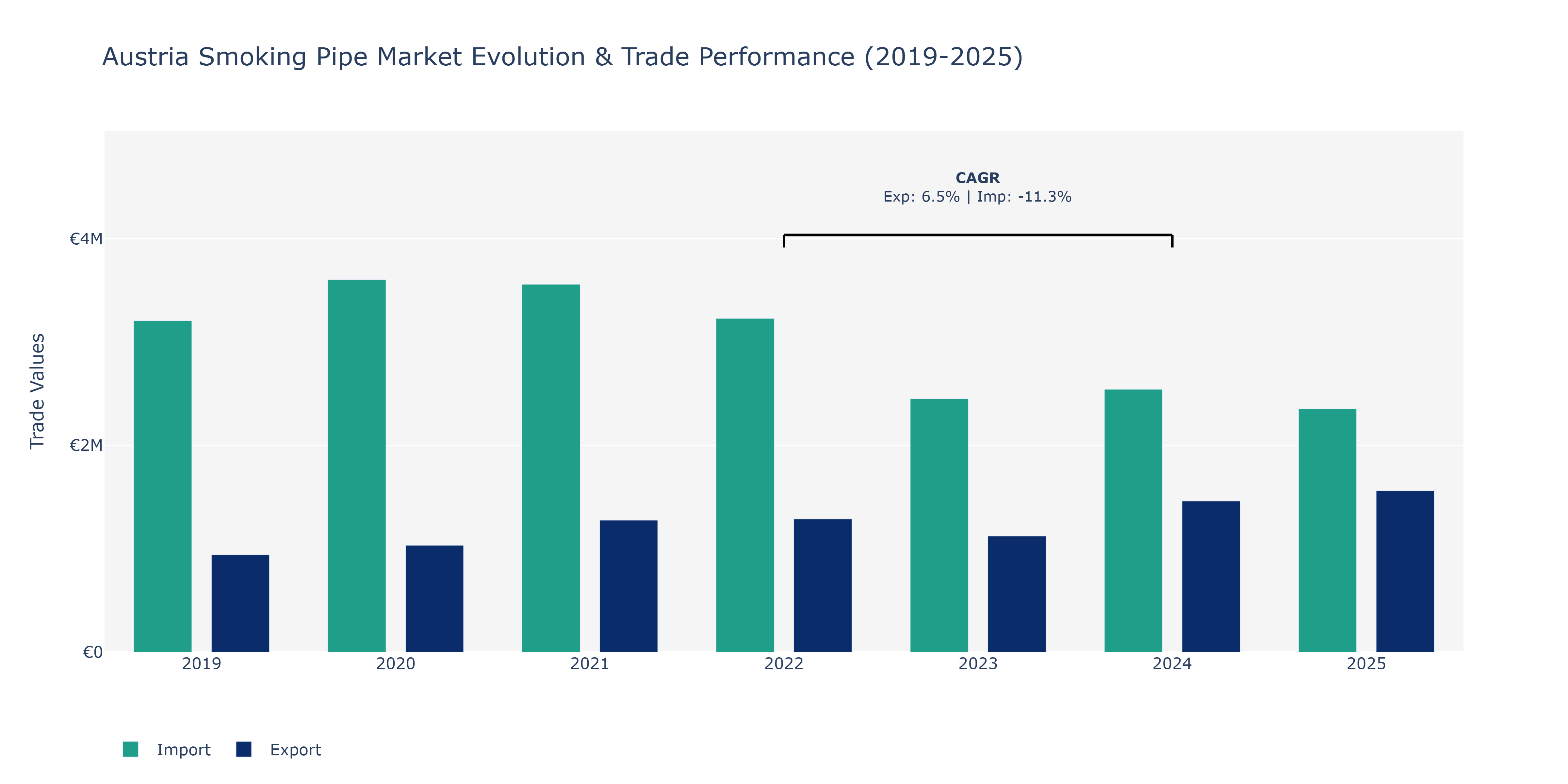 Austria Smoking Pipe Market: Production & Trade Performance (2019-2025)