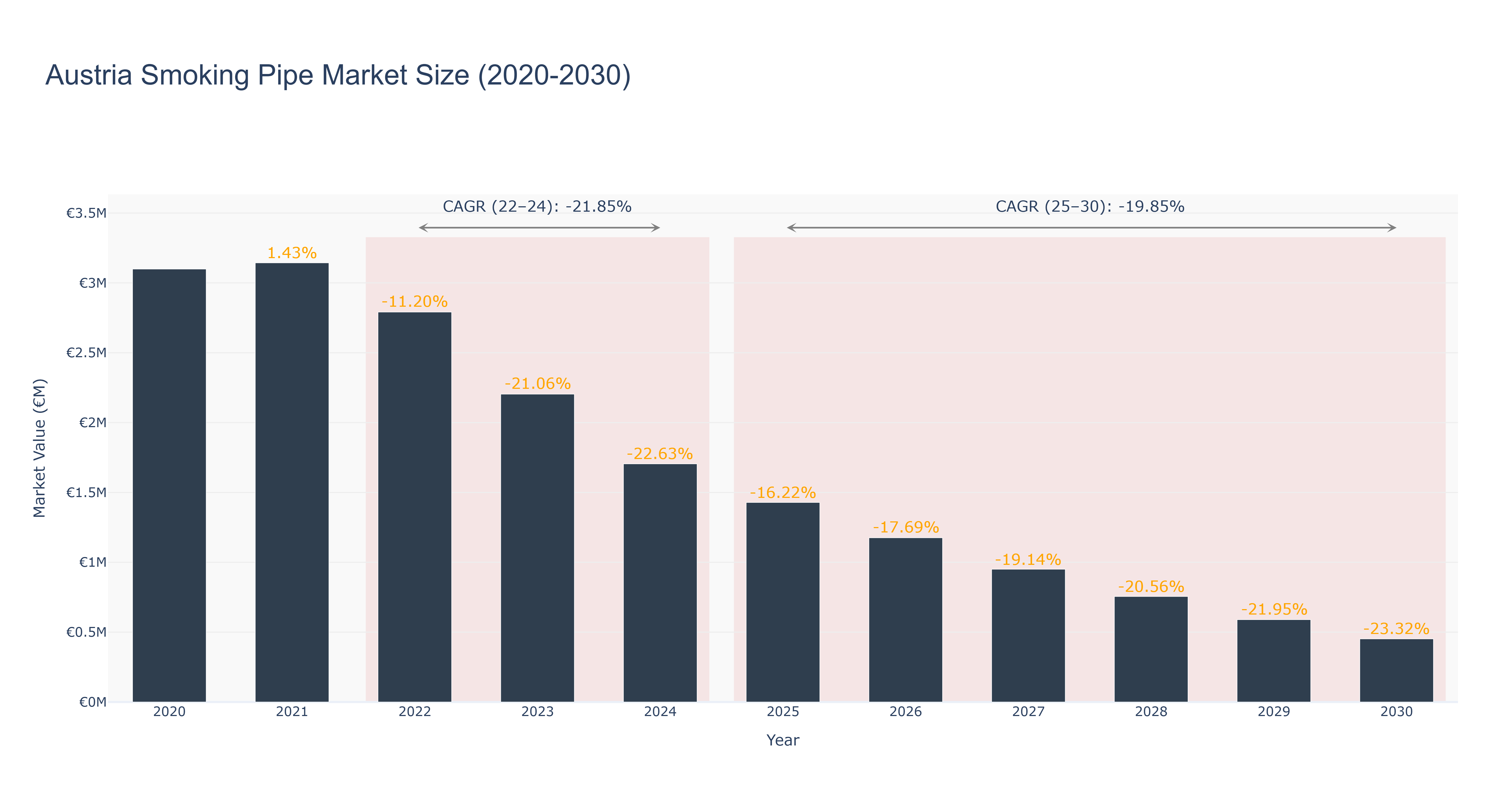 Austria Smoking Pipe Market Size (2020-2030)