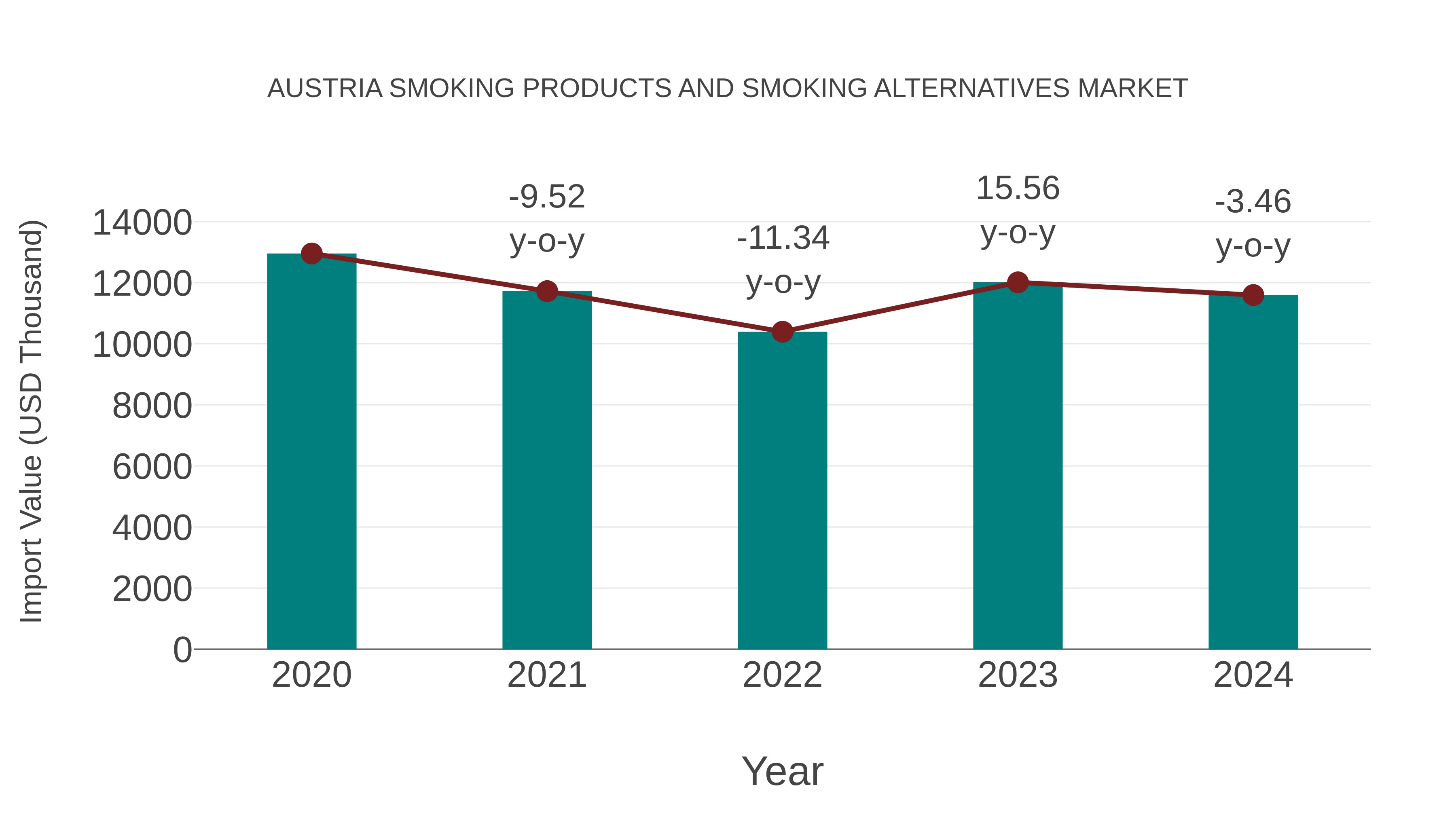 Austria Smoking Products and Smoking Alternatives Market: Import Trend Analysis