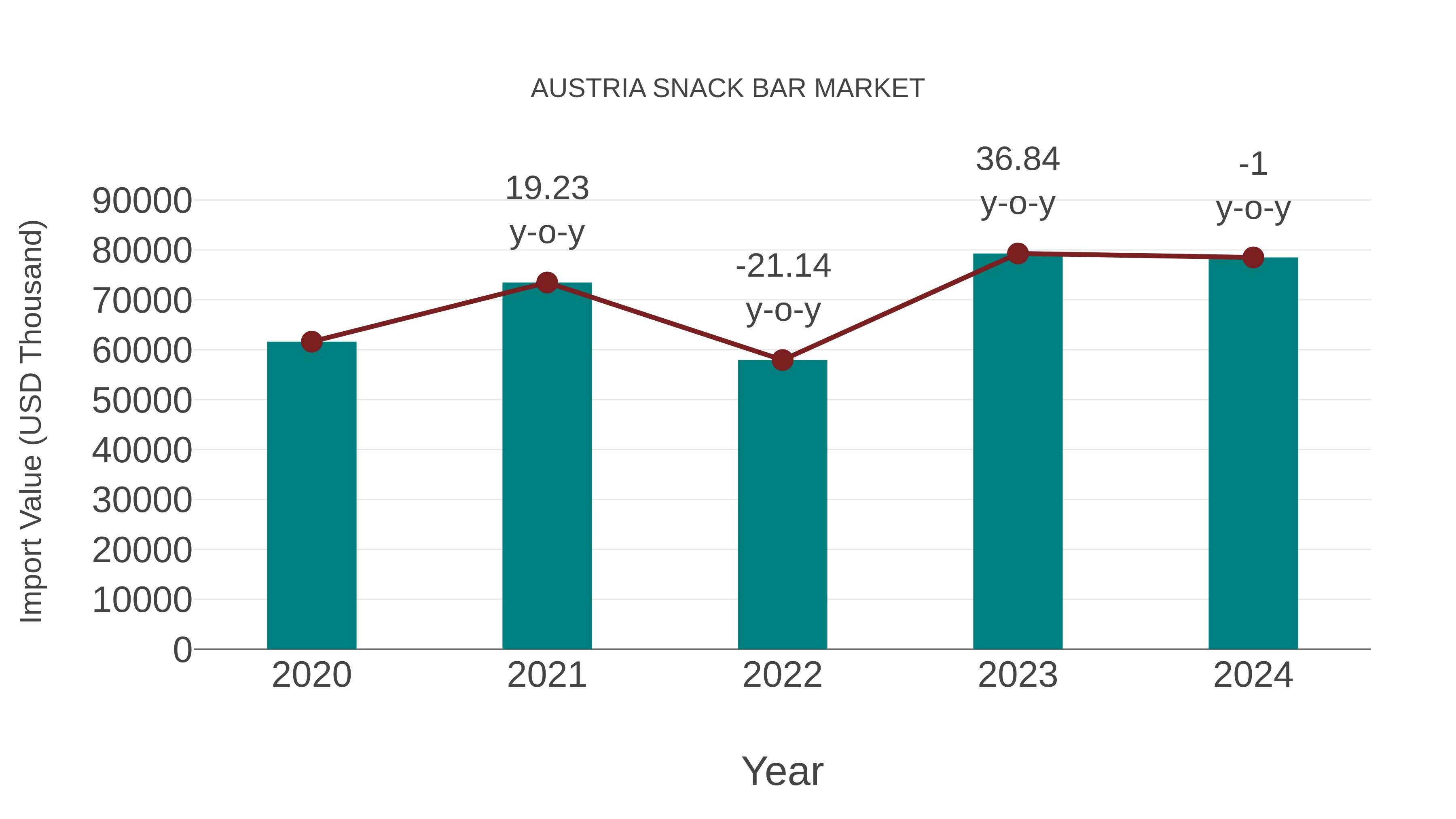  Austria Snack Bar Market: Import Trend Analysis