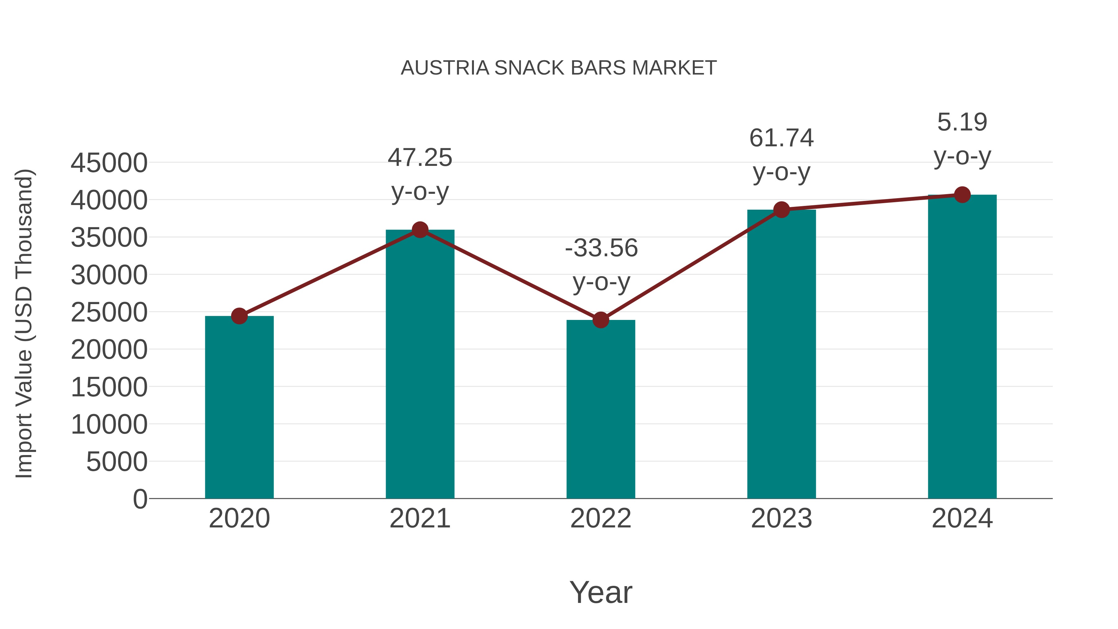 Austria Snack Bars Market: Import Trend Analysis