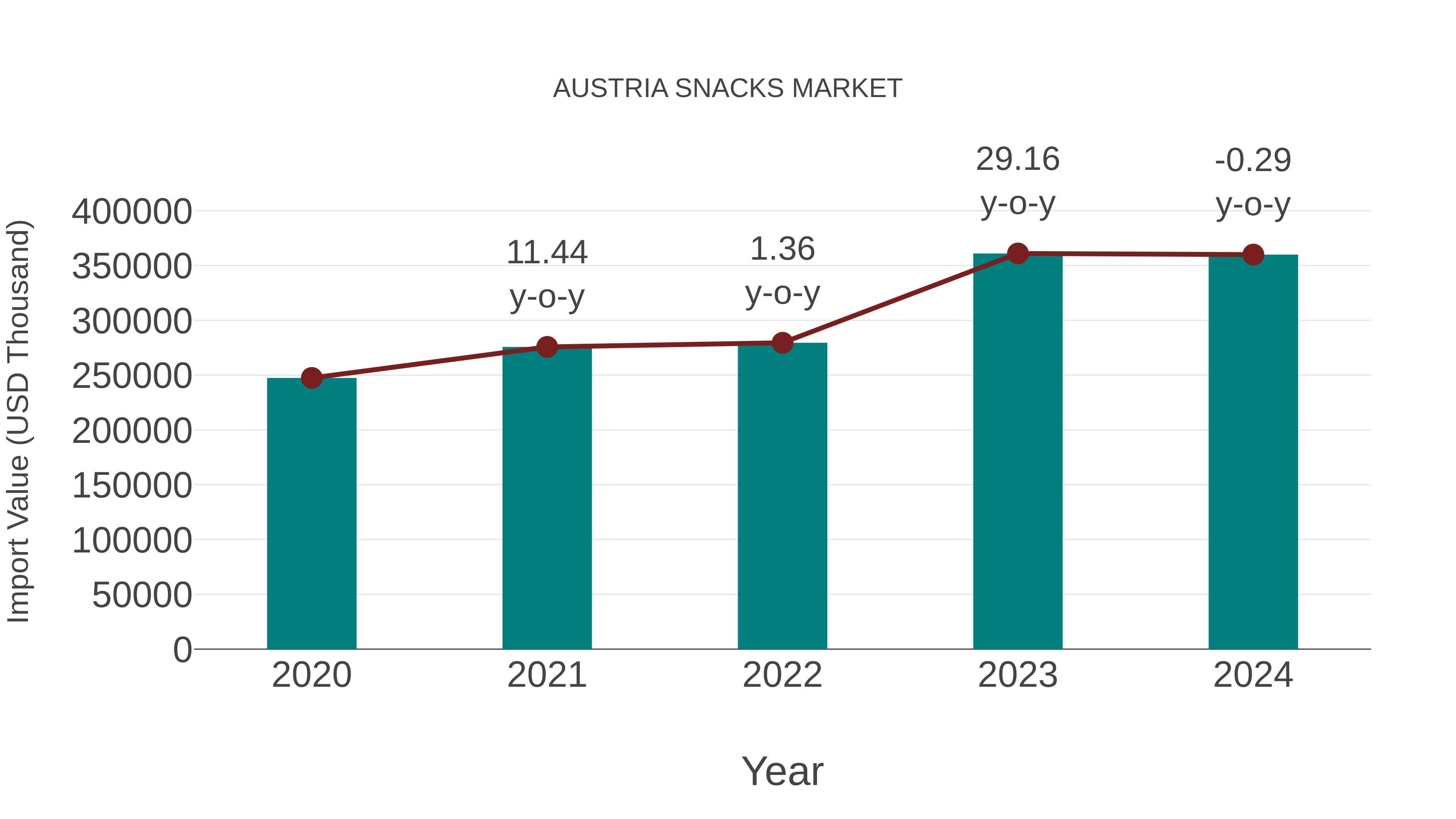  Austria Snacks Market: Import Trend Analysis