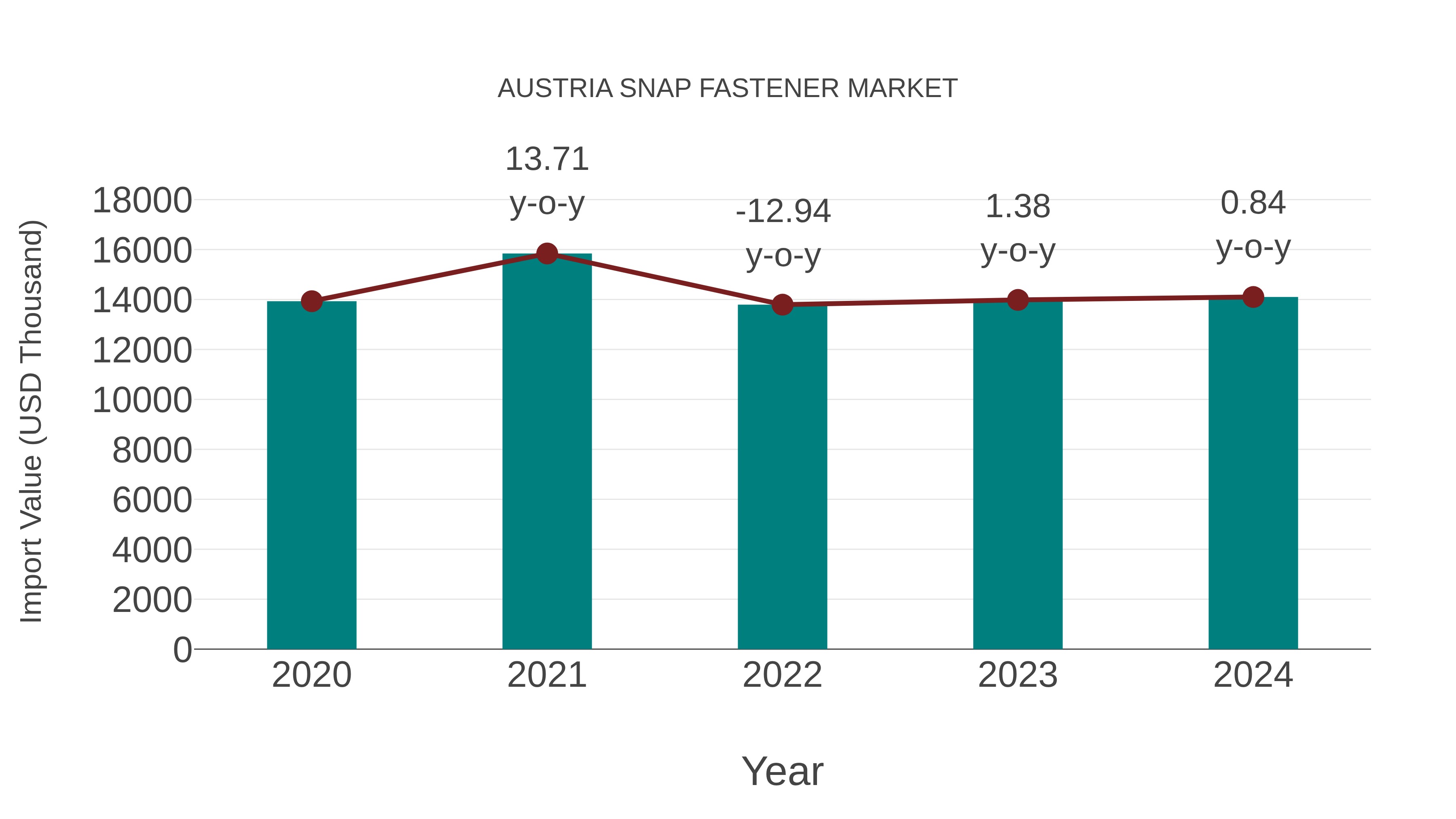  Austria Snap Fastener Market: Import Trend Analysis