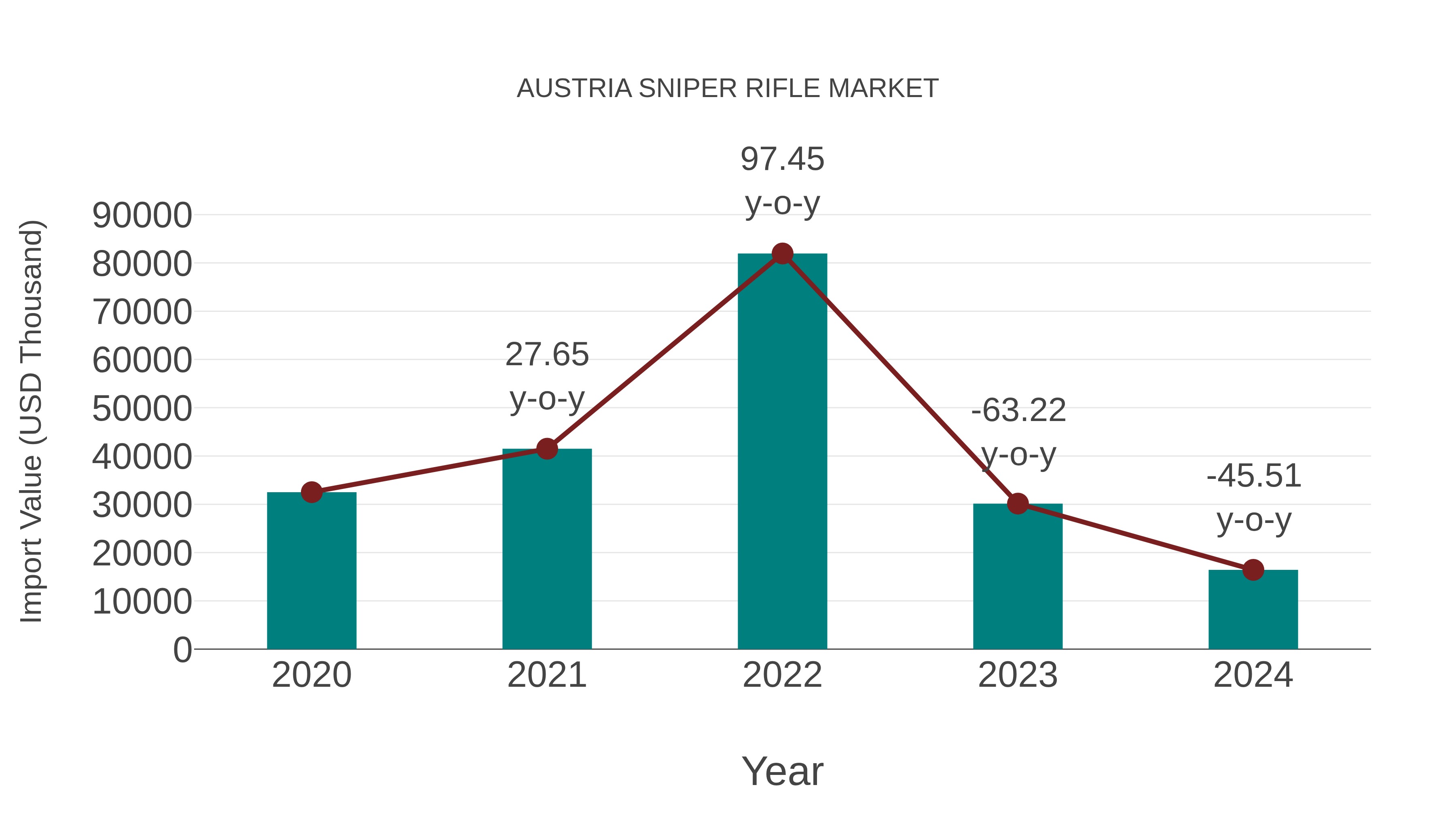  Austria Sniper Rifle Market: Import Trend Analysis