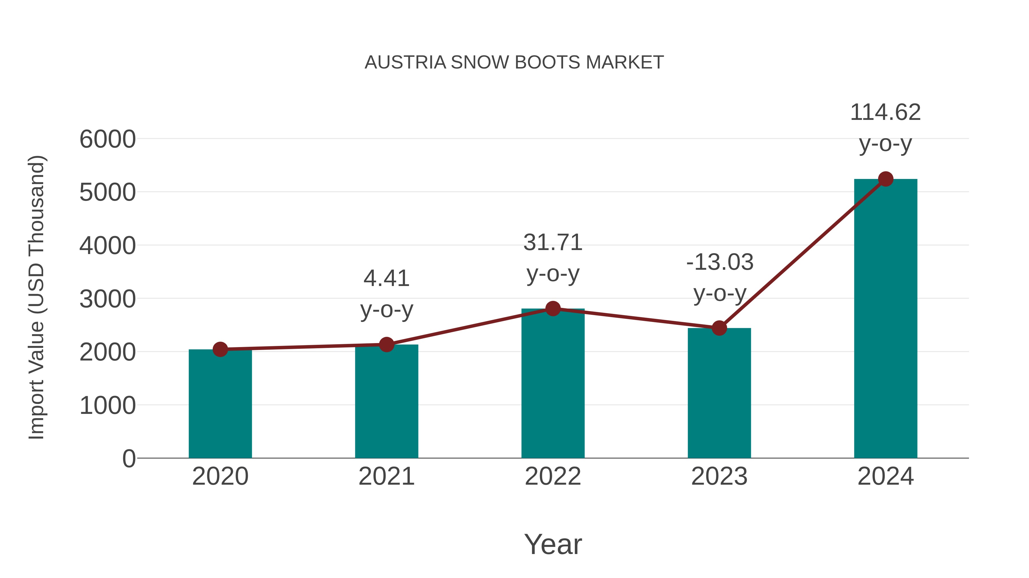  Austria Snow Boots Market: Import Trend Analysis