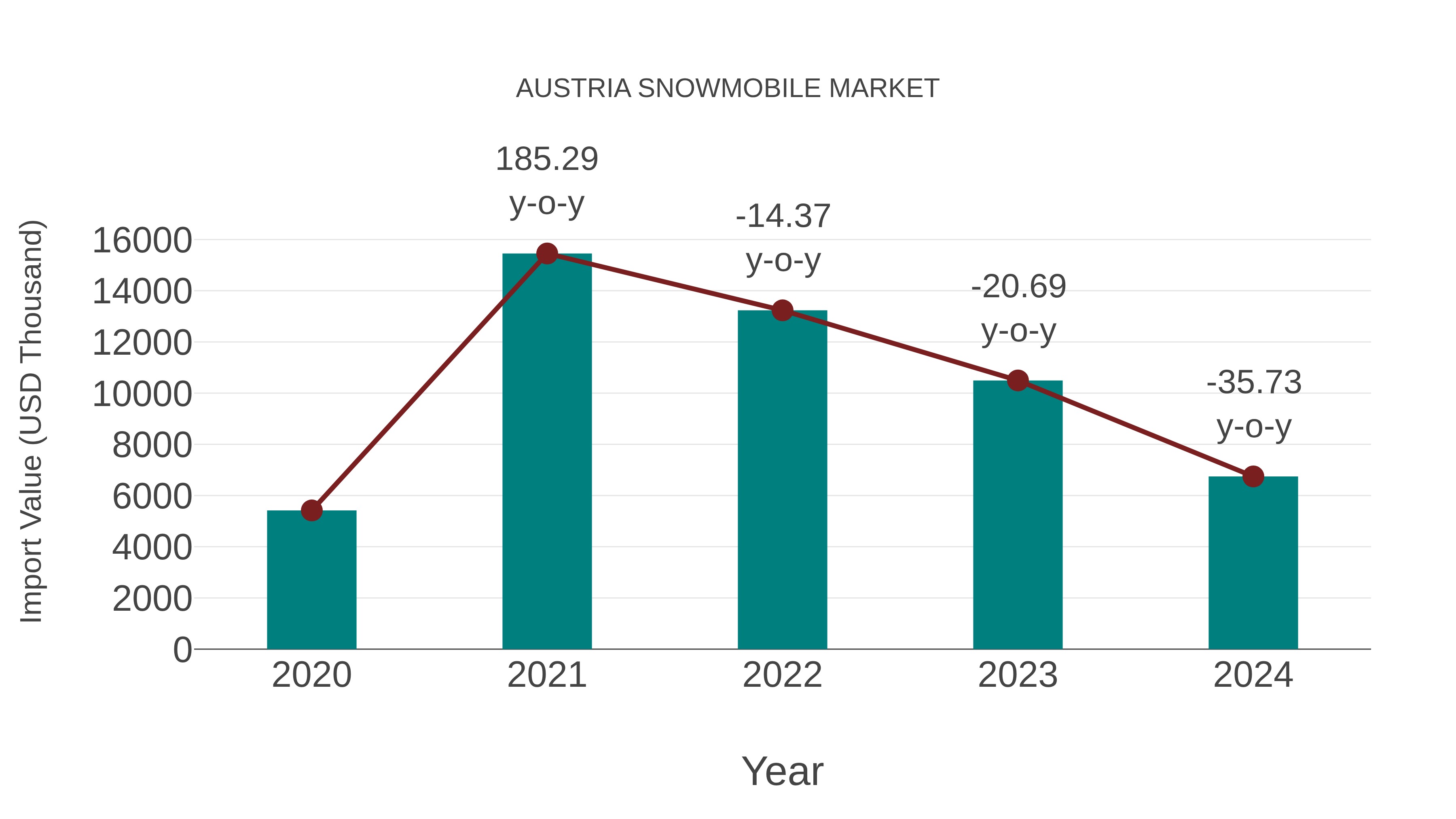  Austria Snowmobile Market: Import Trend Analysis