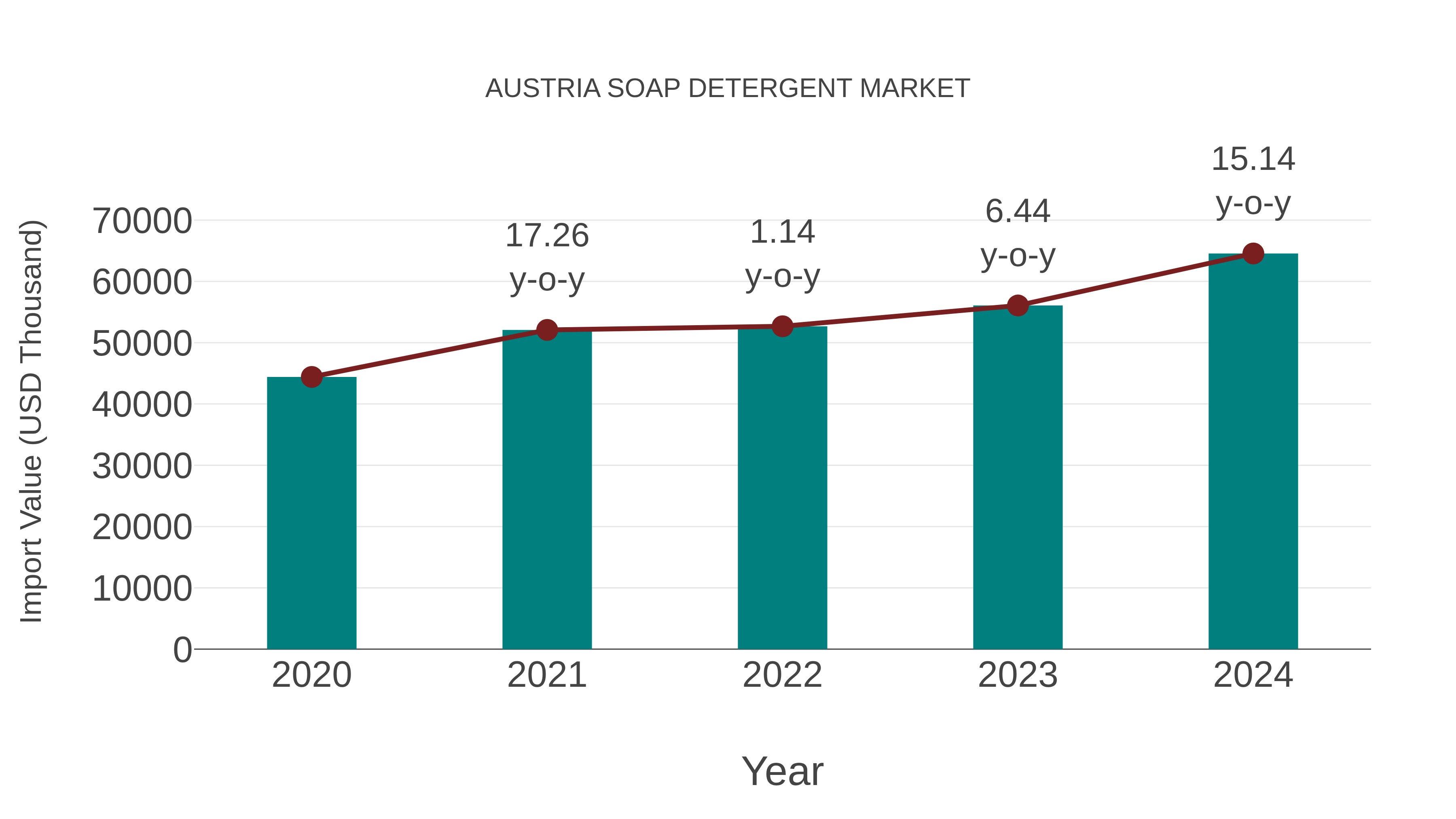  Austria Soap Detergent Market: Import Trend Analysis
