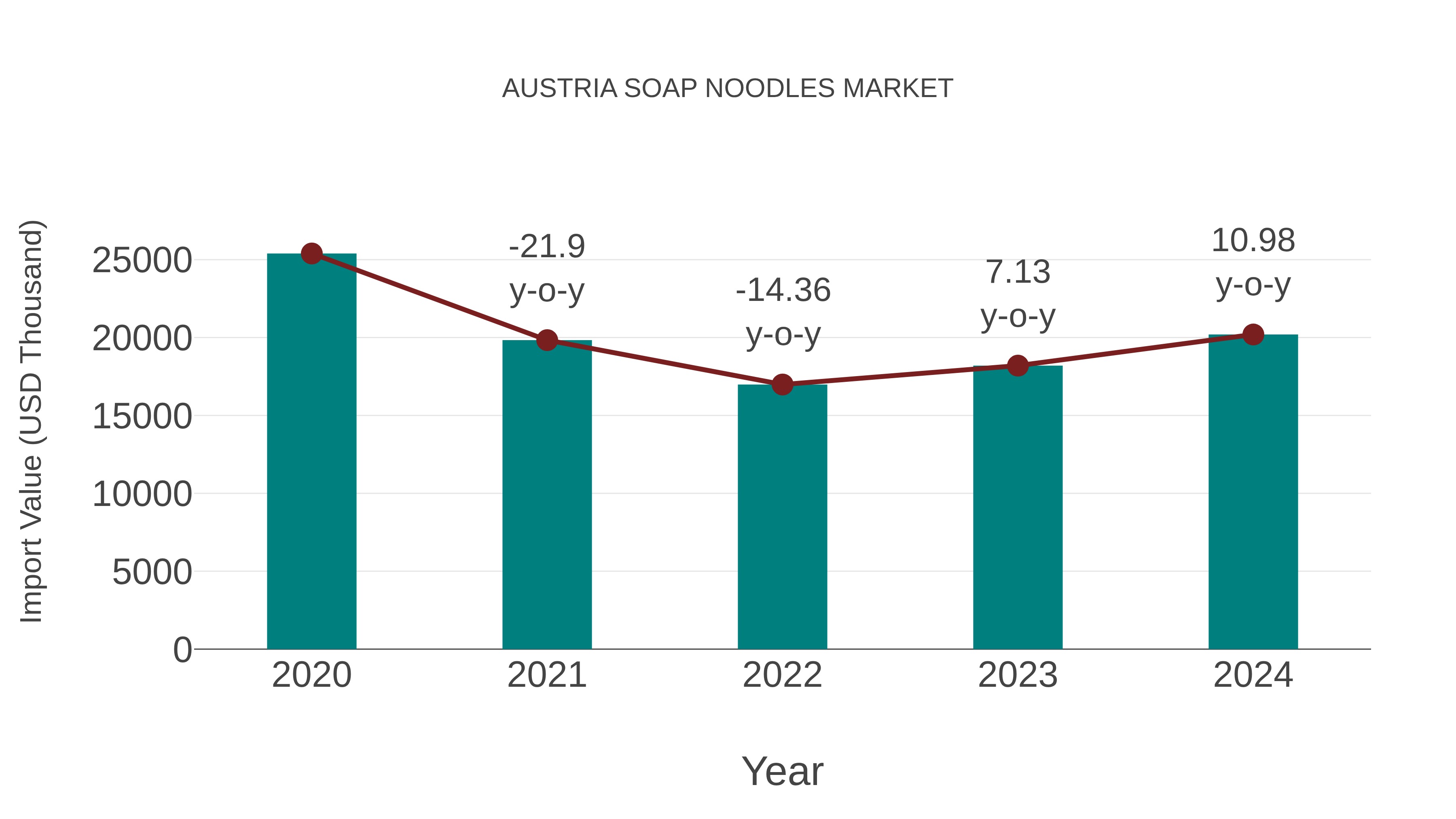  Austria Soap Noodles Market: Import Trend Analysis