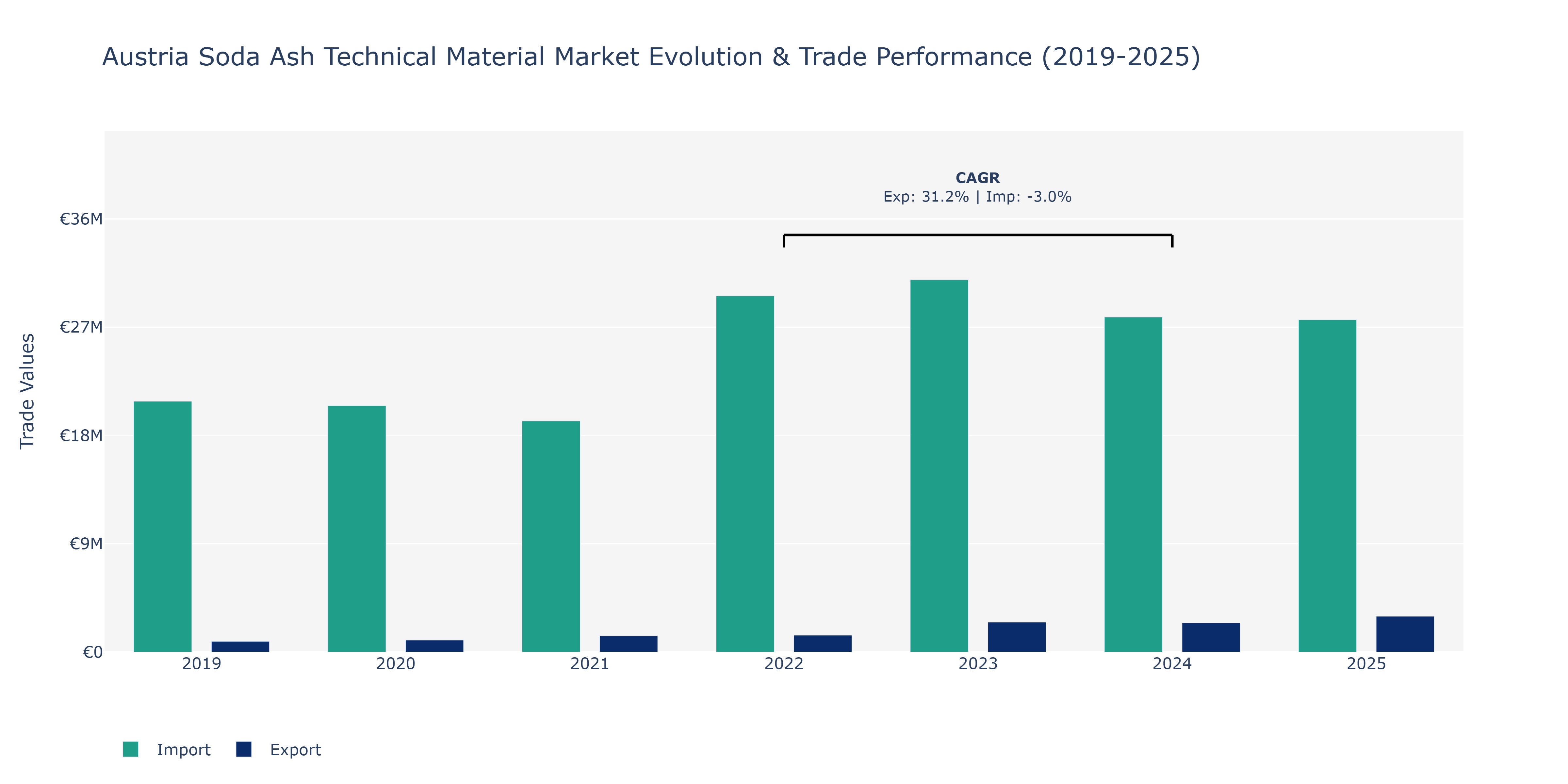 Austria Soda Ash Technical Material Market: Production & Trade Performance (2019-2025)