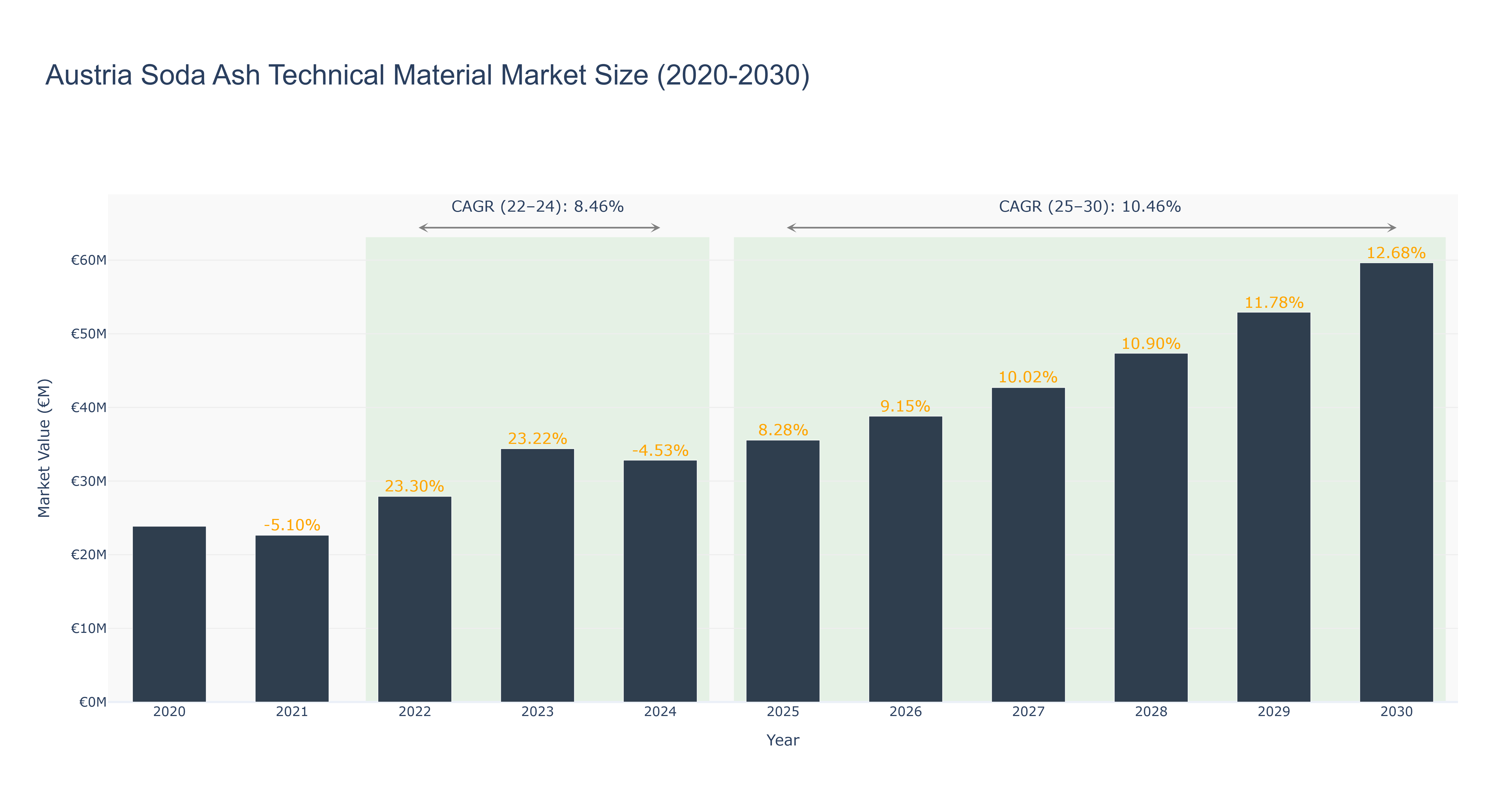 Austria Soda Ash Technical Material Market Size (2020-2030)