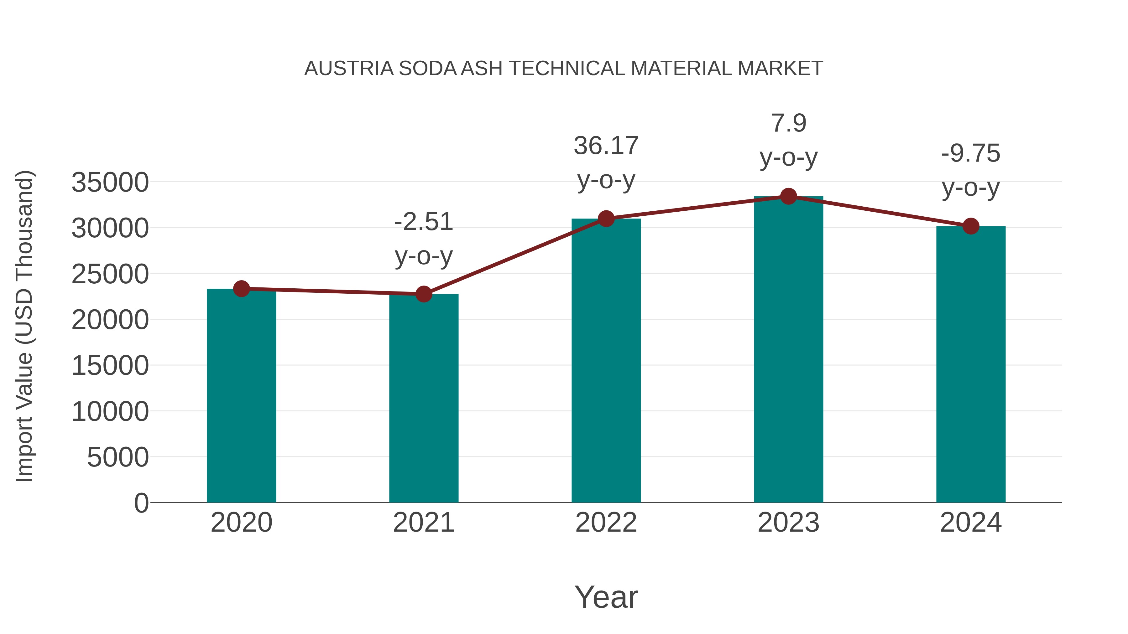  Austria Soda Ash Technical Material Market: Import Trend Analysis