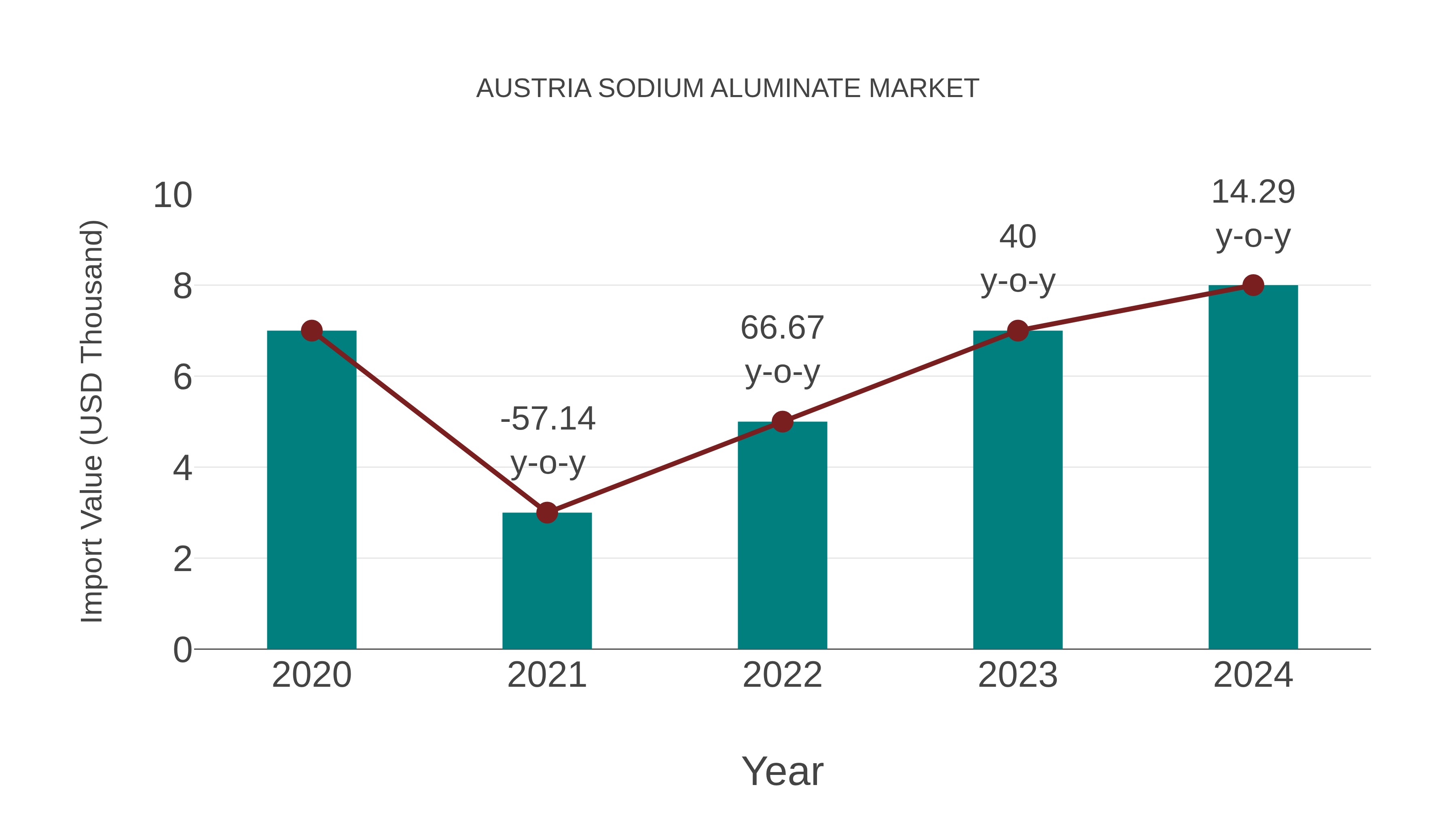 Austria Sodium Aluminate Market: Import Trend Analysis