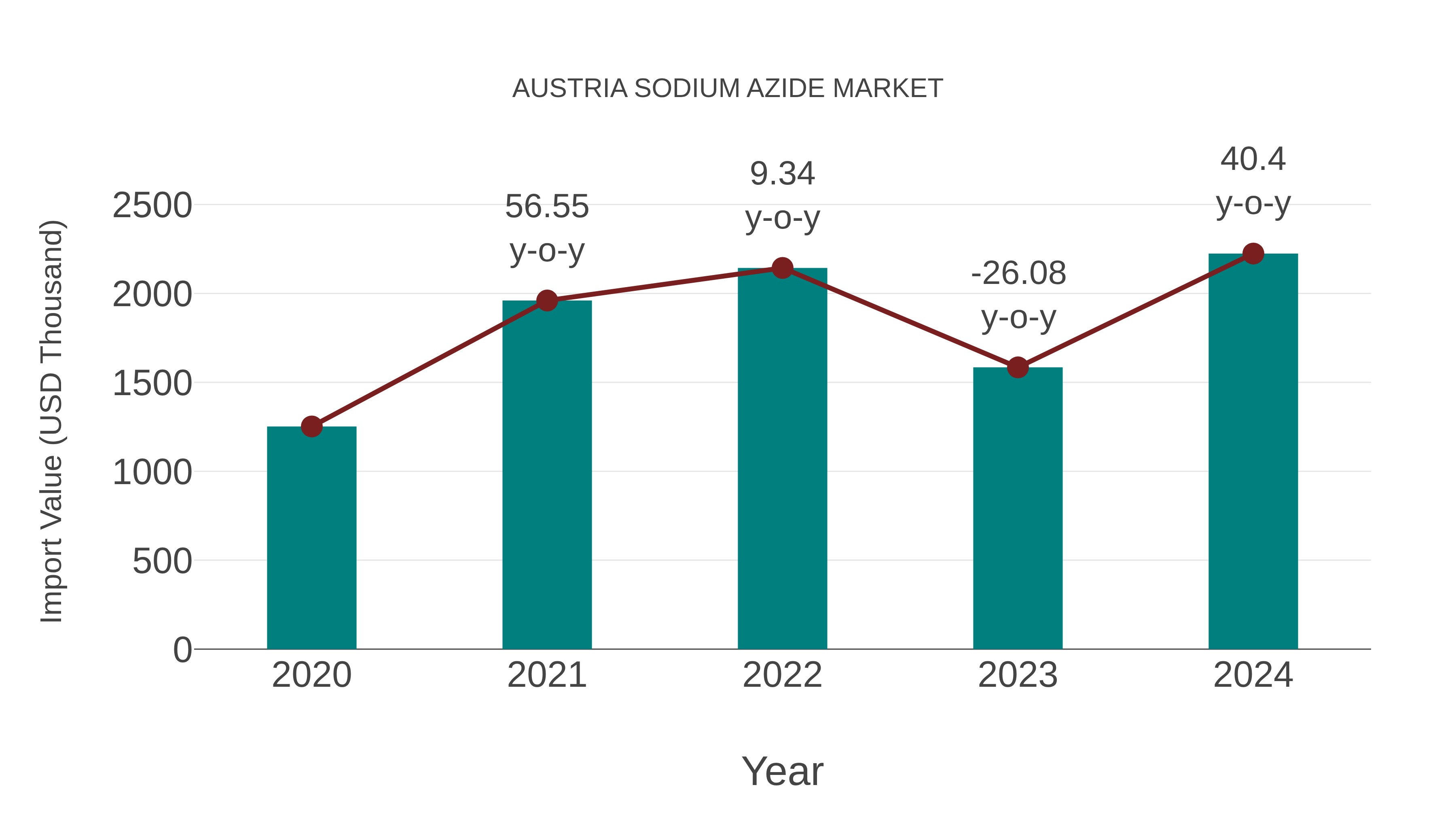  Austria Sodium Azide Market: Import Trend Analysis