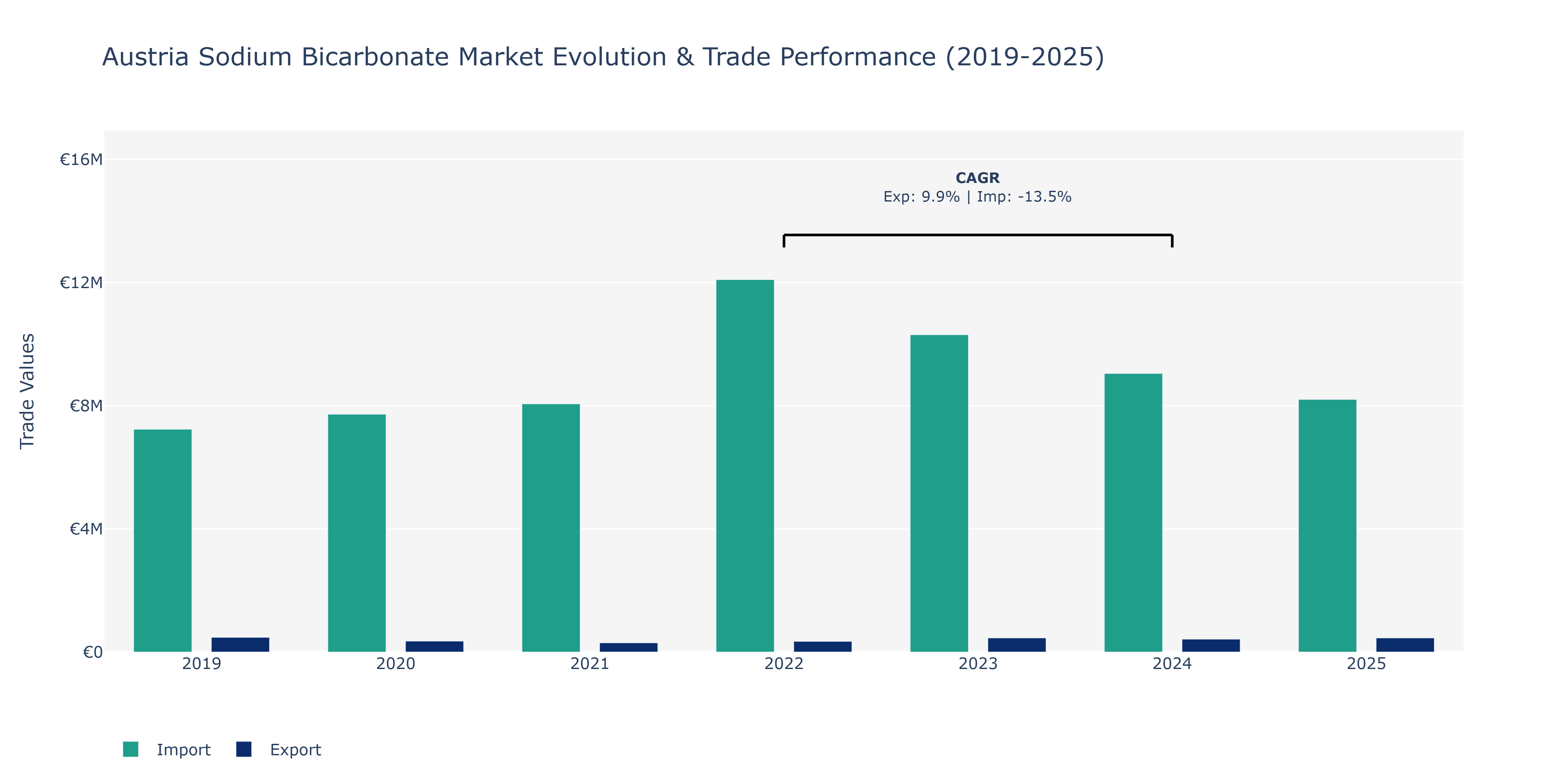 Austria Sodium Bicarbonate Market: Production & Trade Performance (2019-2025)