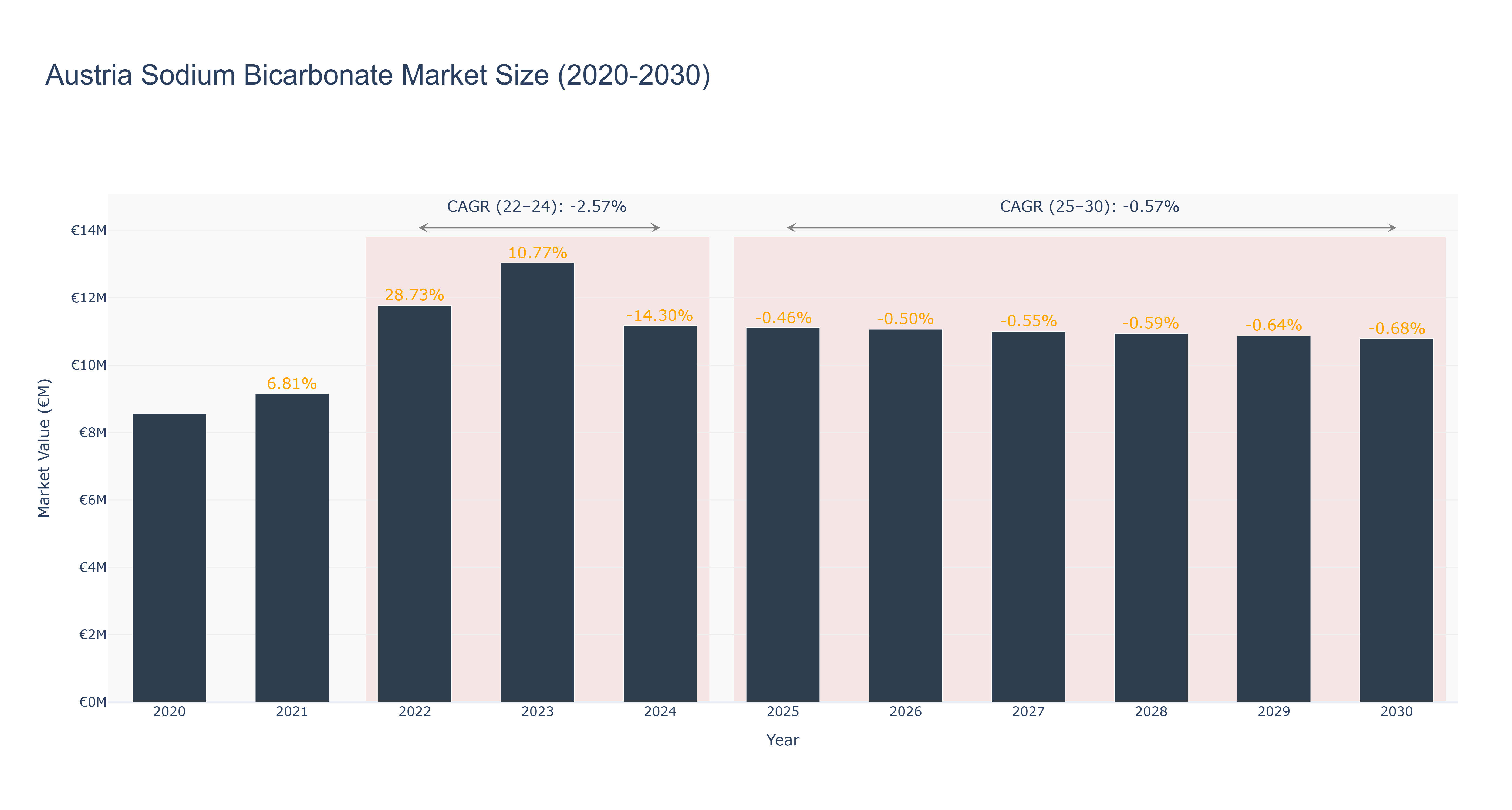 Austria Sodium Bicarbonate Market Size (2020-2030)