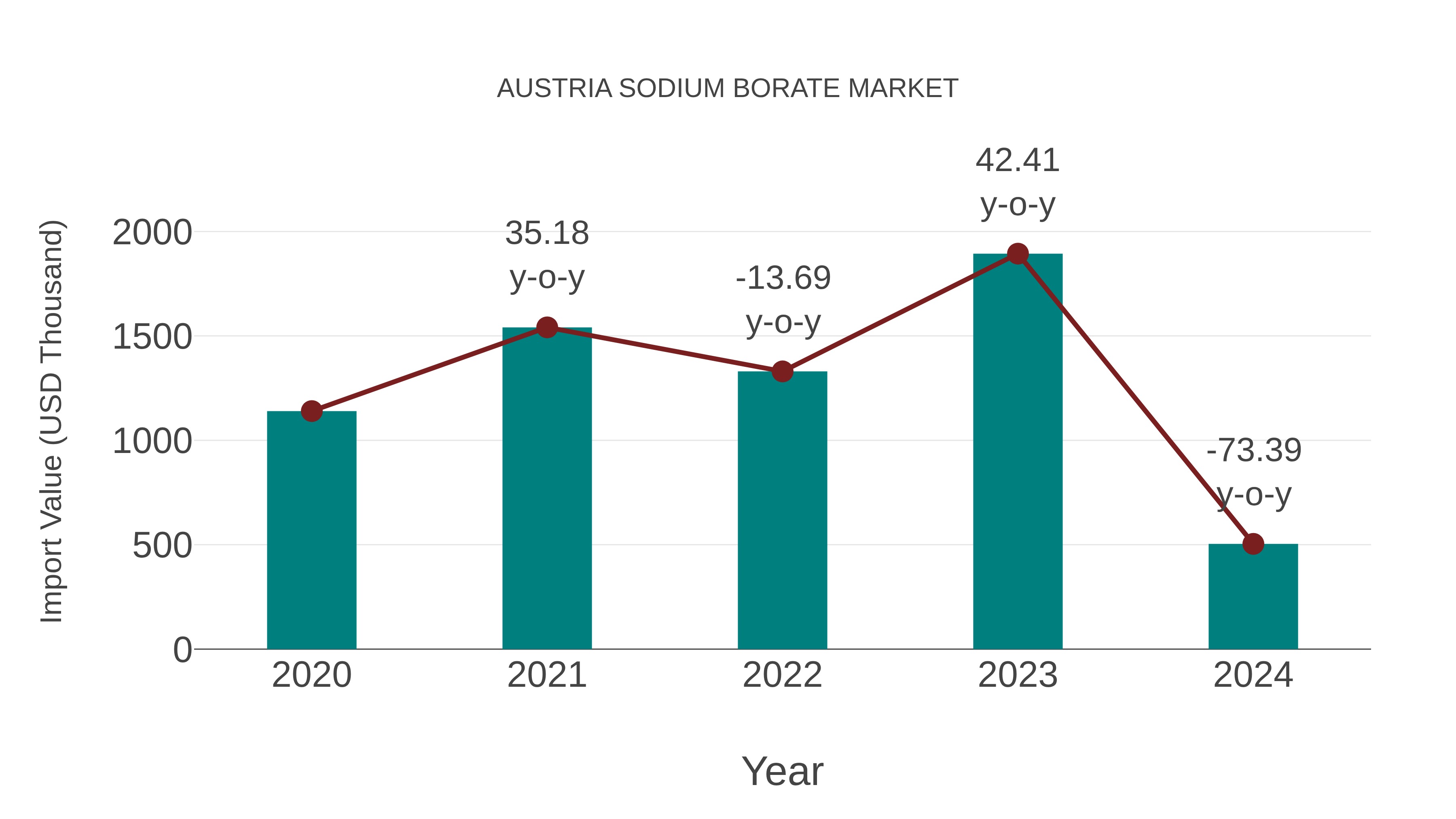 Austria Sodium Borate Market: Import Trend Analysis